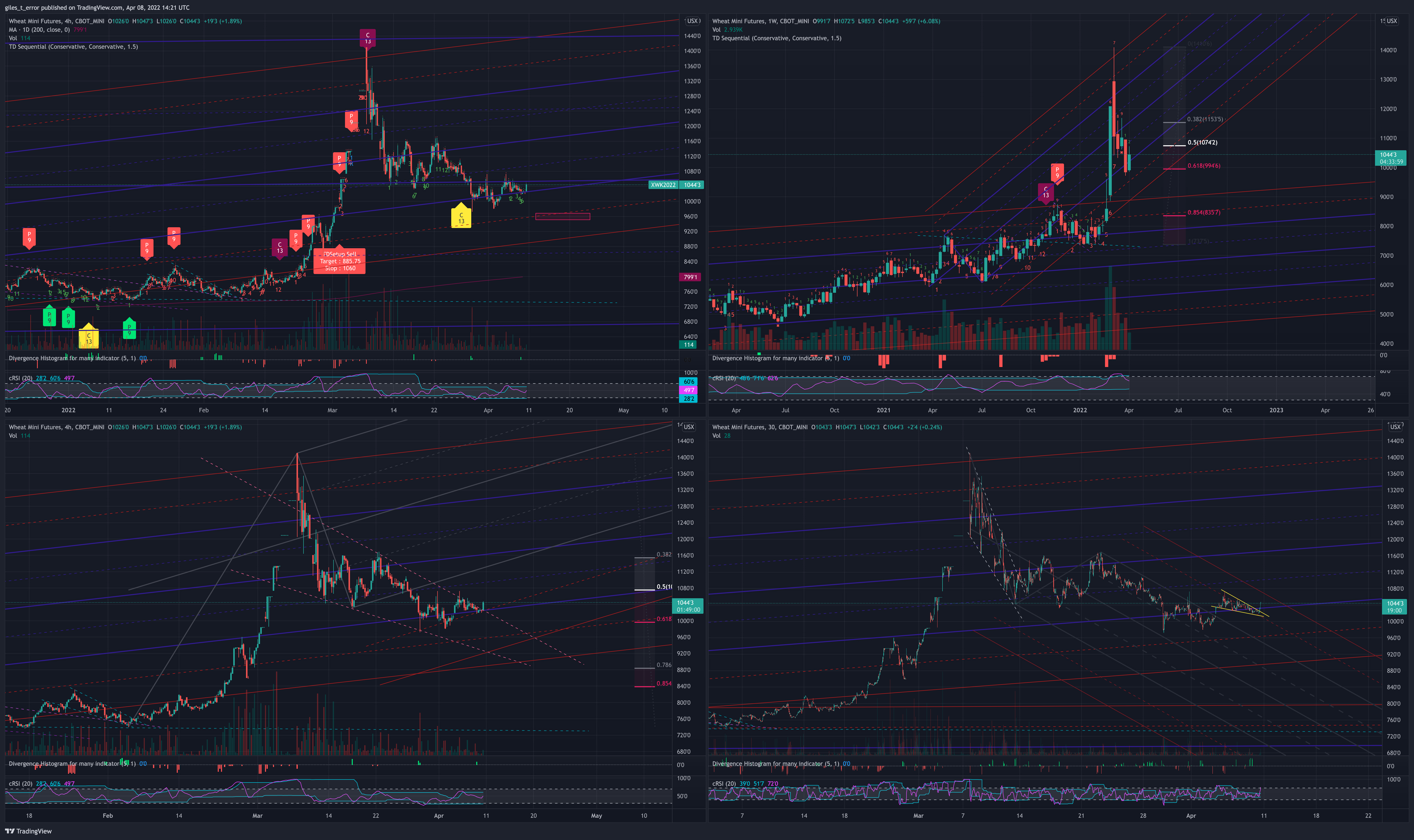 CBOT_MINI:XW1! Chart Image by giles_t_error