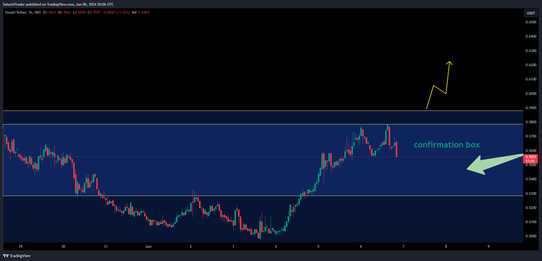 OKX:DMAILUSDT Chart Image by SatochiTrader