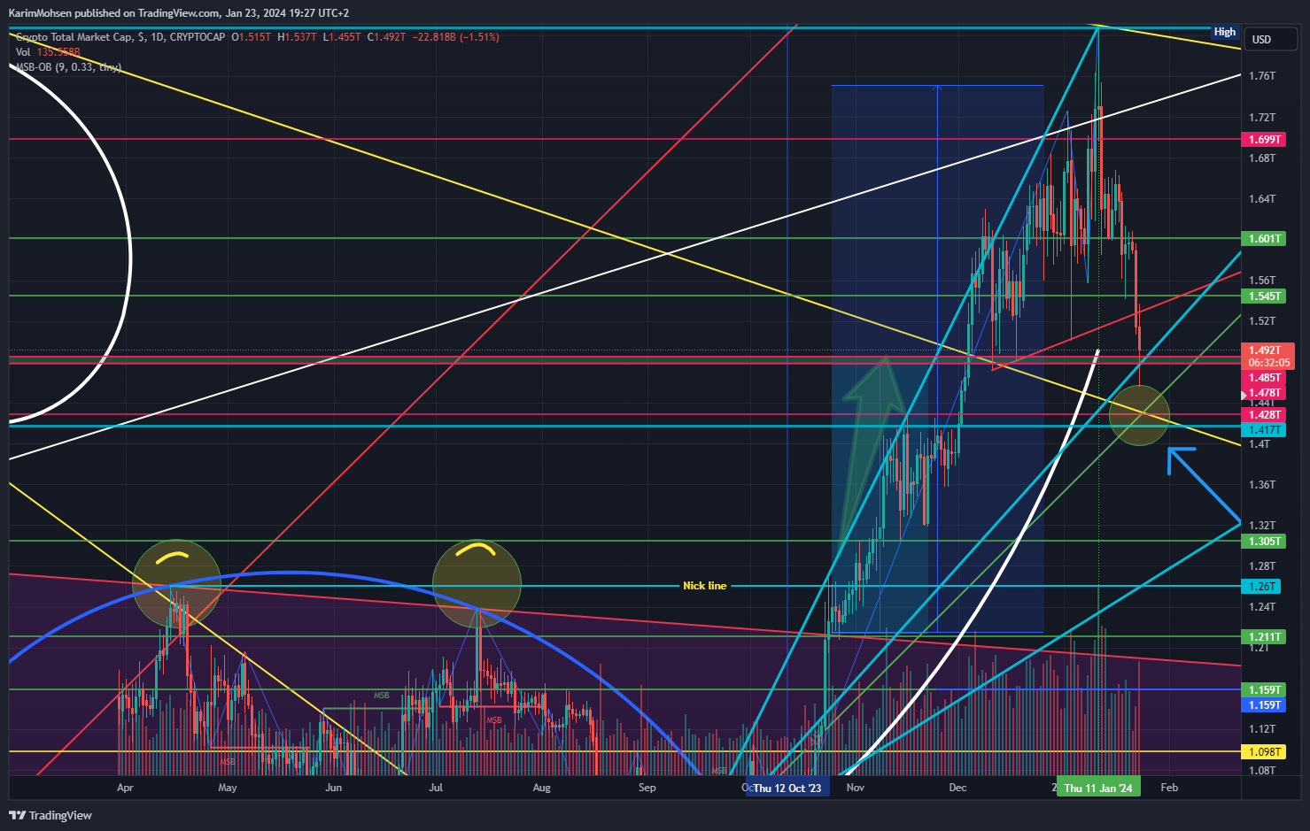 CRYPTOCAP:TOTAL Chart Image by KarimMohsen