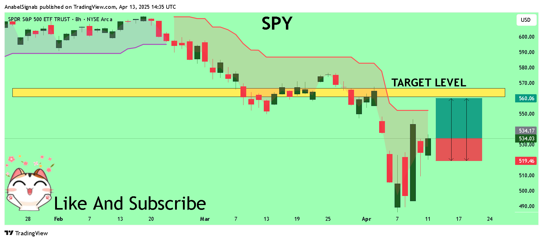 BATS:SPY Chart Image by AnabelSignals