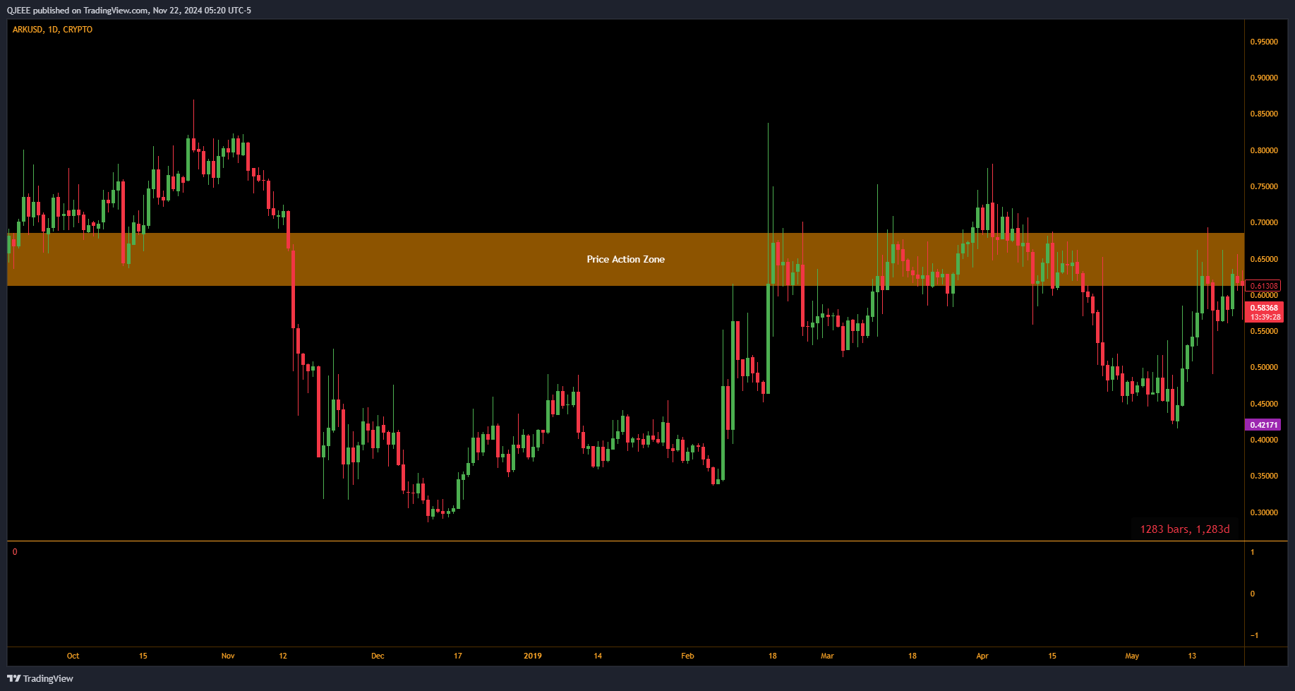 CRYPTO:ARKUSD Chart Image by QJEEE