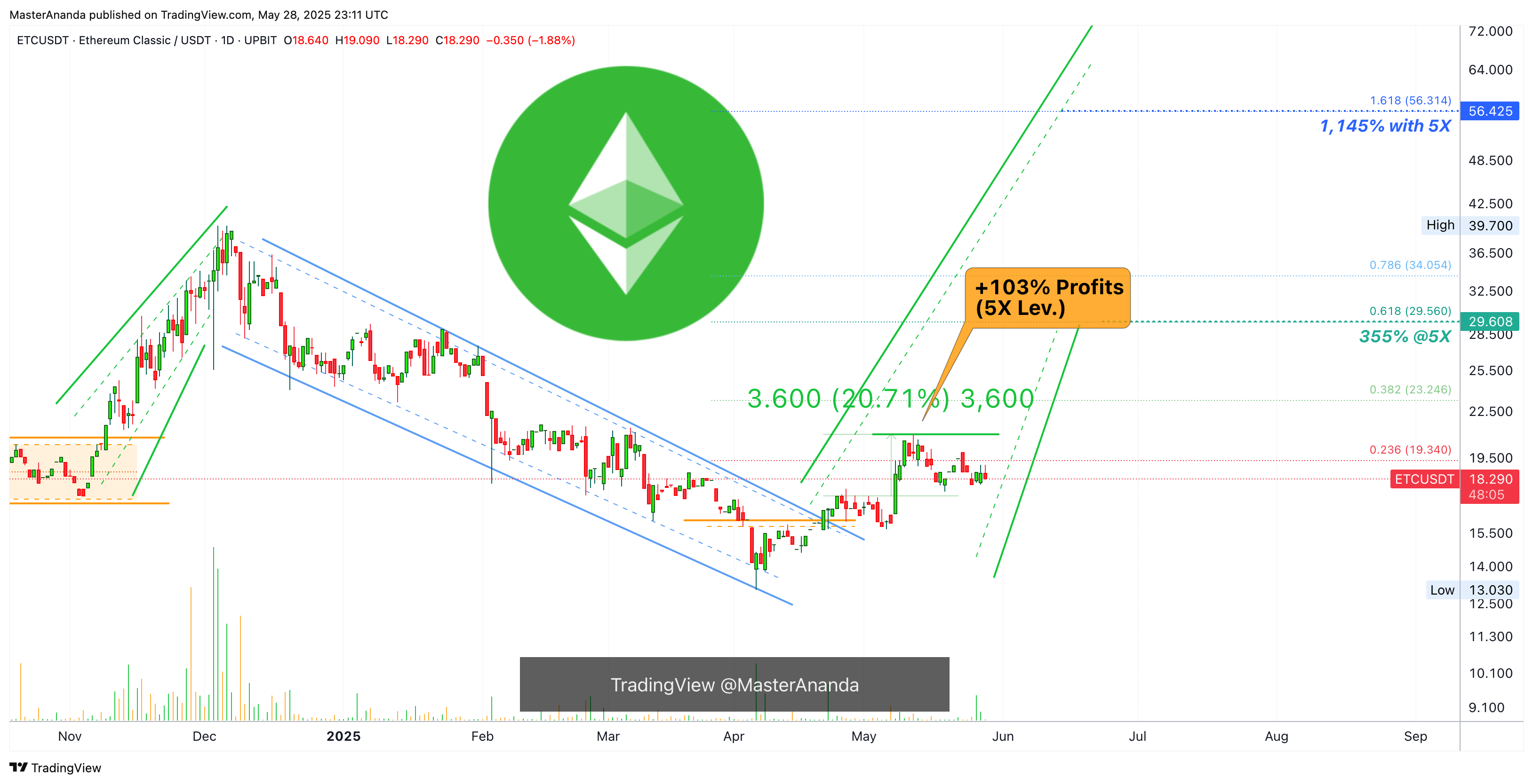 UPBIT:ETCUSDT Chart Image by MasterAnanda