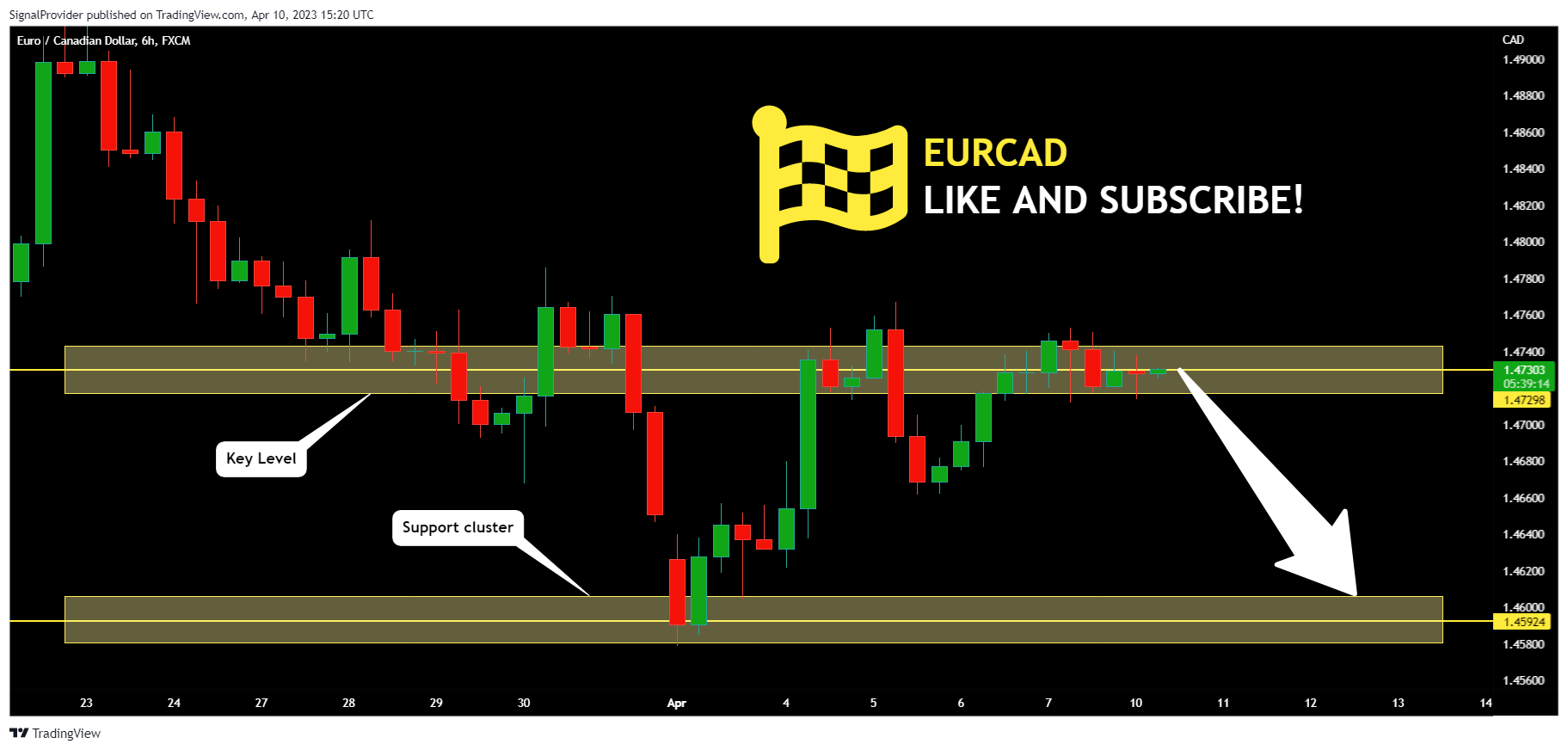 FX:EURCAD Chart Image by SignalProvider