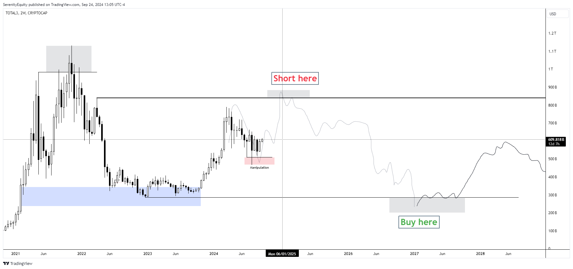 CRYPTOCAP:TOTAL3 Chart Image by SerenityEquity