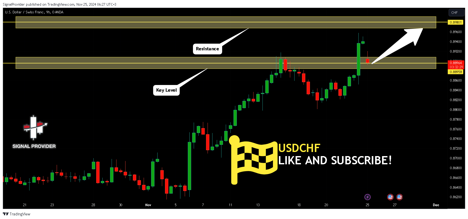 OANDA:USDCHF Chart Image by SignalProvider