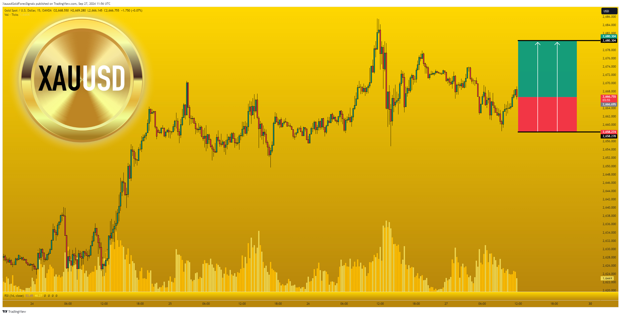 OANDA:XAUUSD Chart Image by XauusdGoldForexSignals