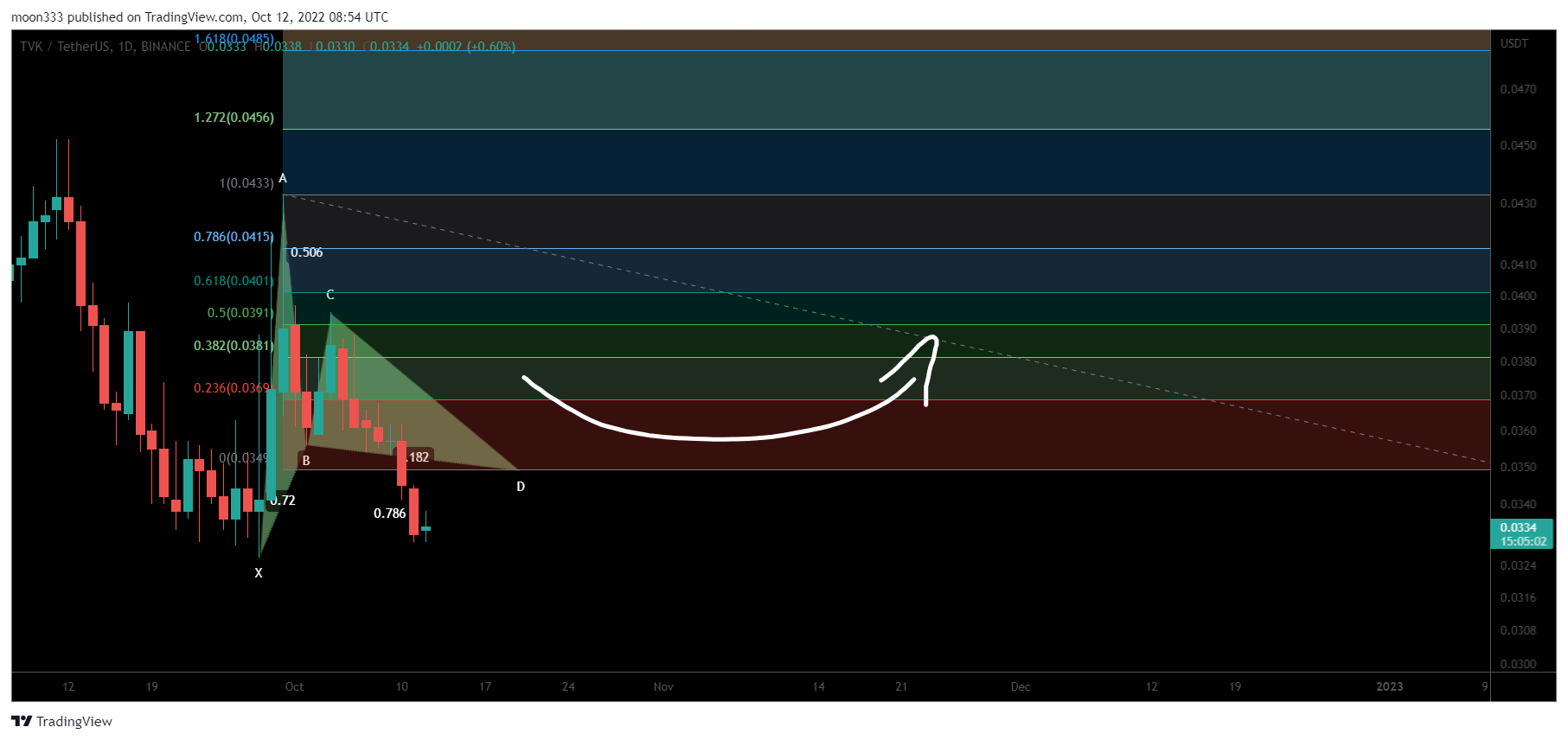 BINANCE:TVKUSDT Chart Image by moon333