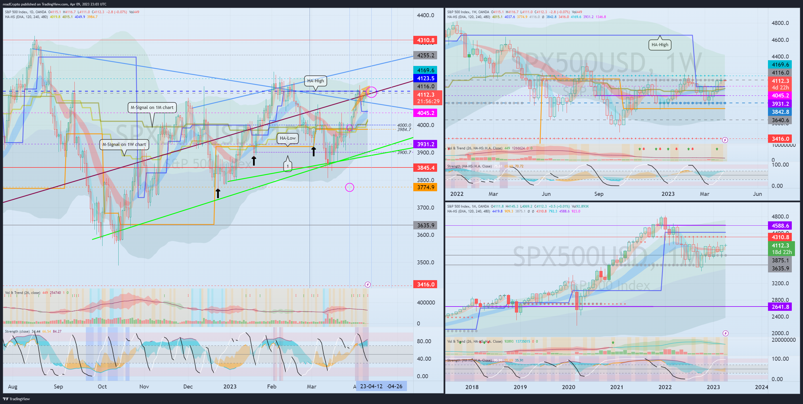 OANDA:SPX500USD Chart Image by readCrypto