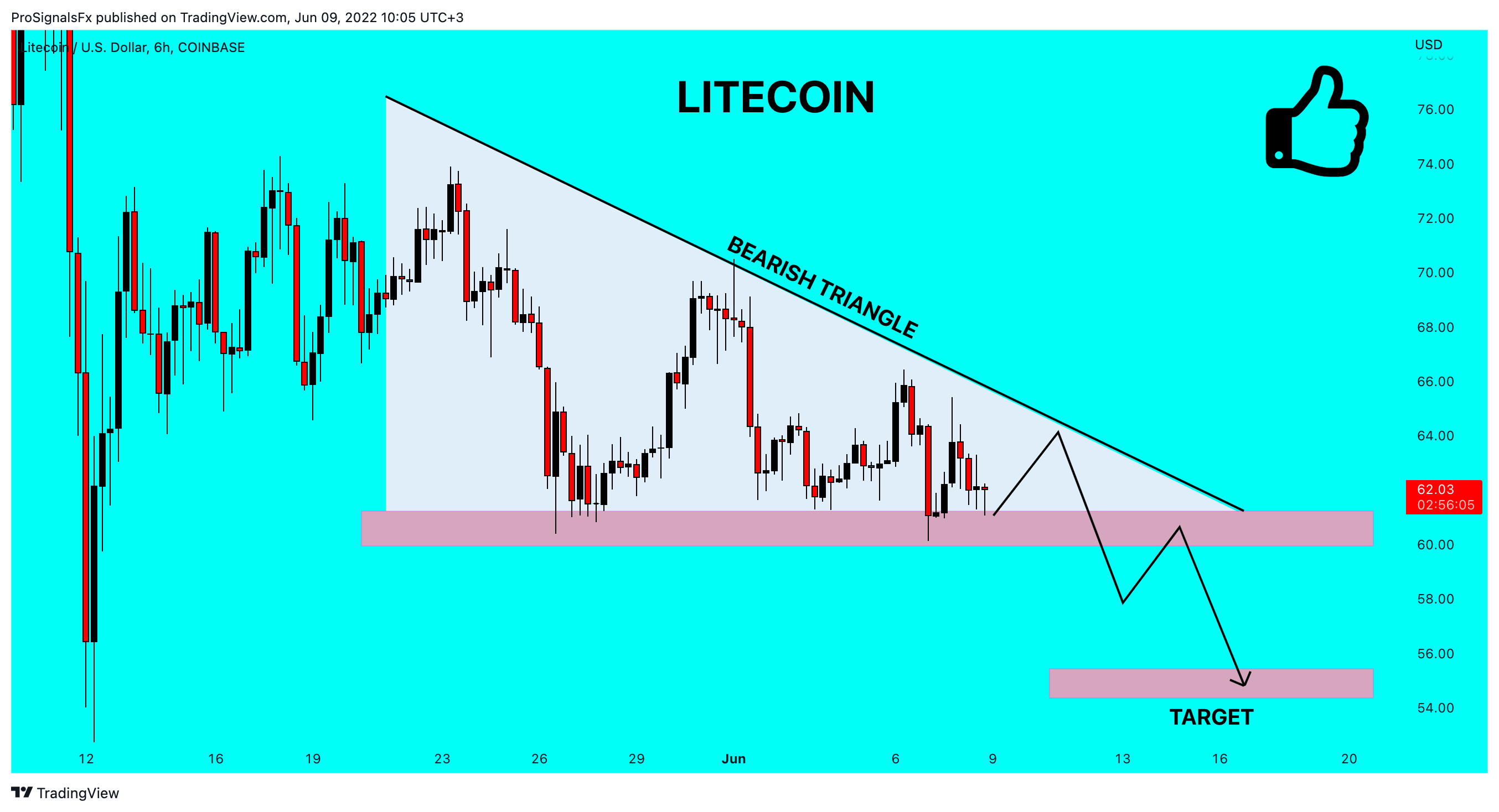 COINBASE:LTCUSD Chart Image by ProSignalsFx
