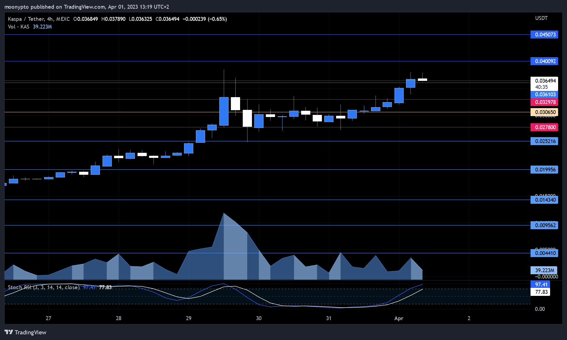 MEXC:KASUSDT Chart Image by moonypto
