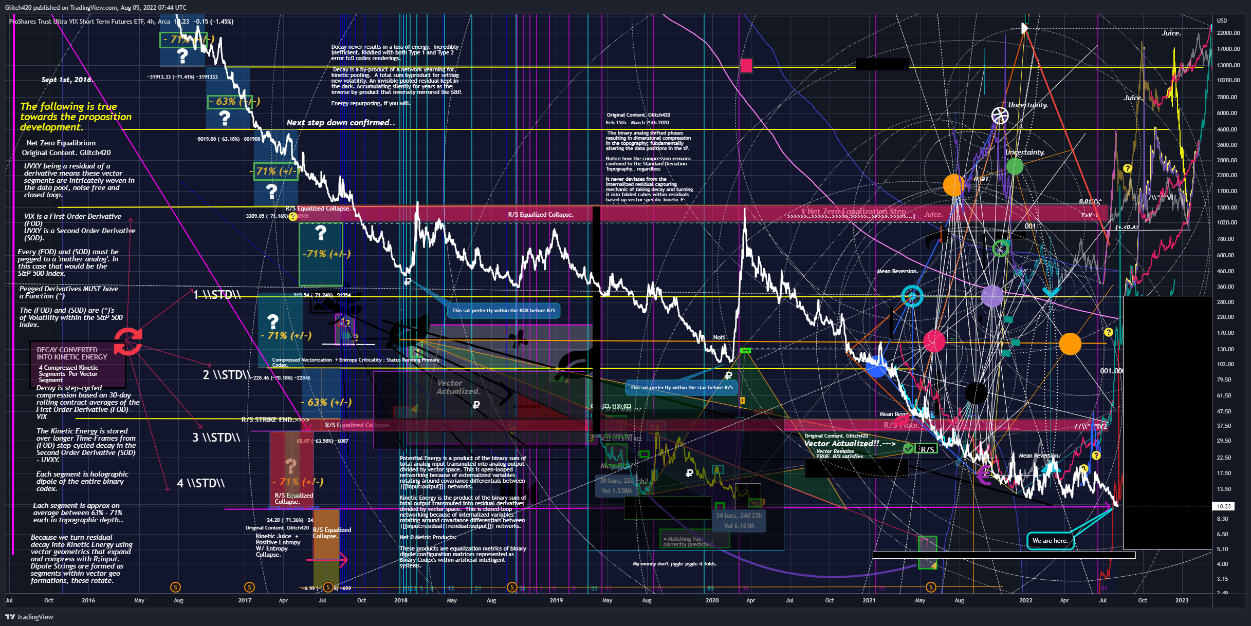 AMEX:UVXY Chart Image by Glitch420