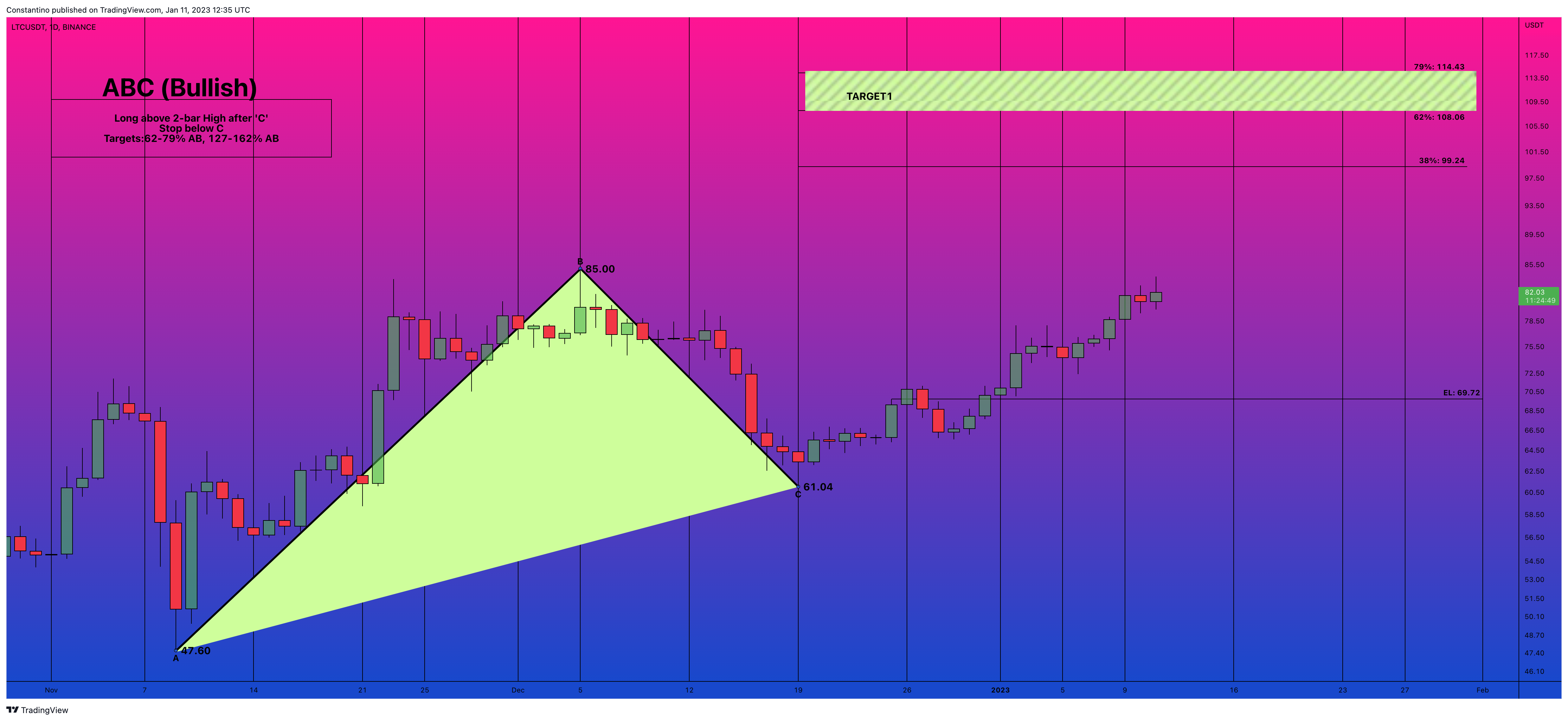 BINANCE:LTCUSDT Chart Image by TradeChartPatternsLikeThePros
