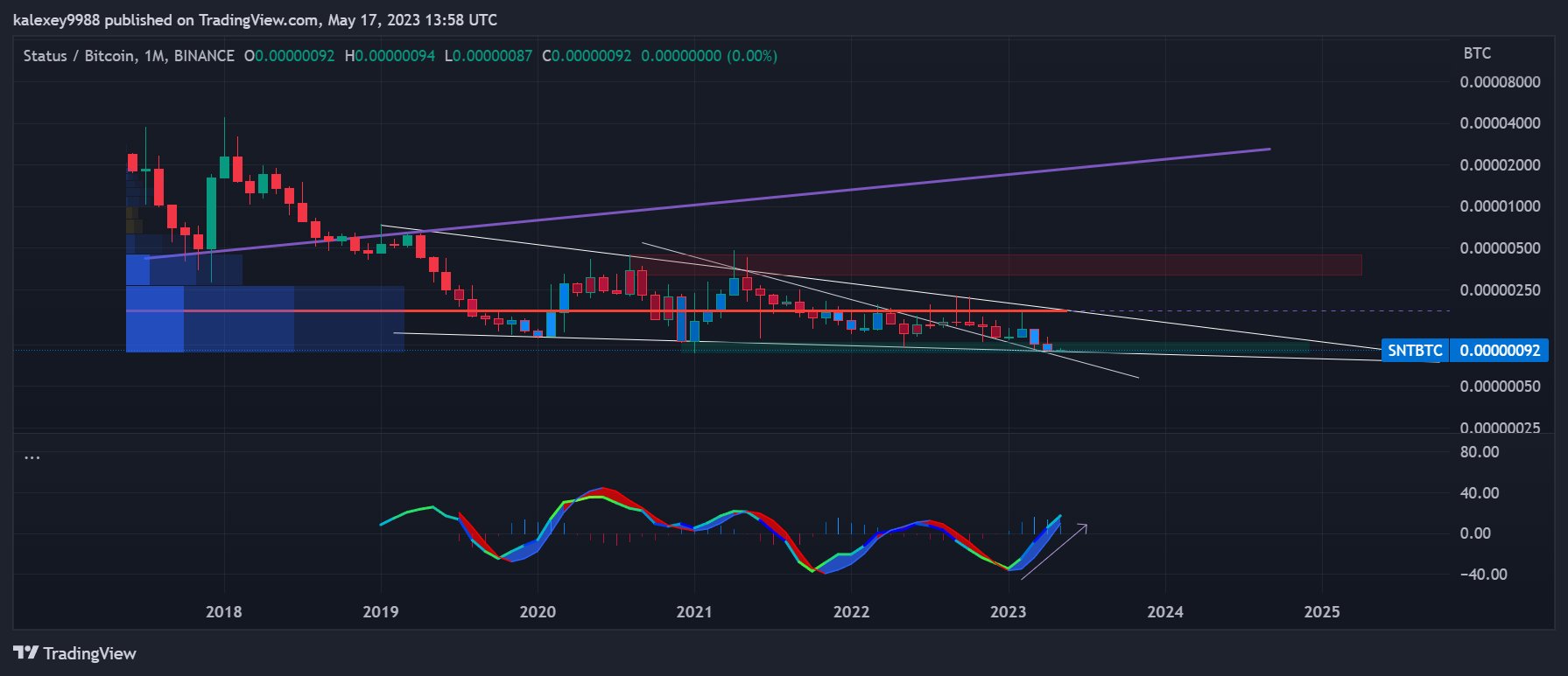 BINANCE:SNTBTC Chart Image by minorcontrastDetour