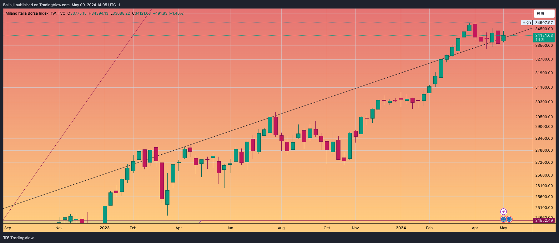 TVC:FTMIB Chart Image by BallaJi
