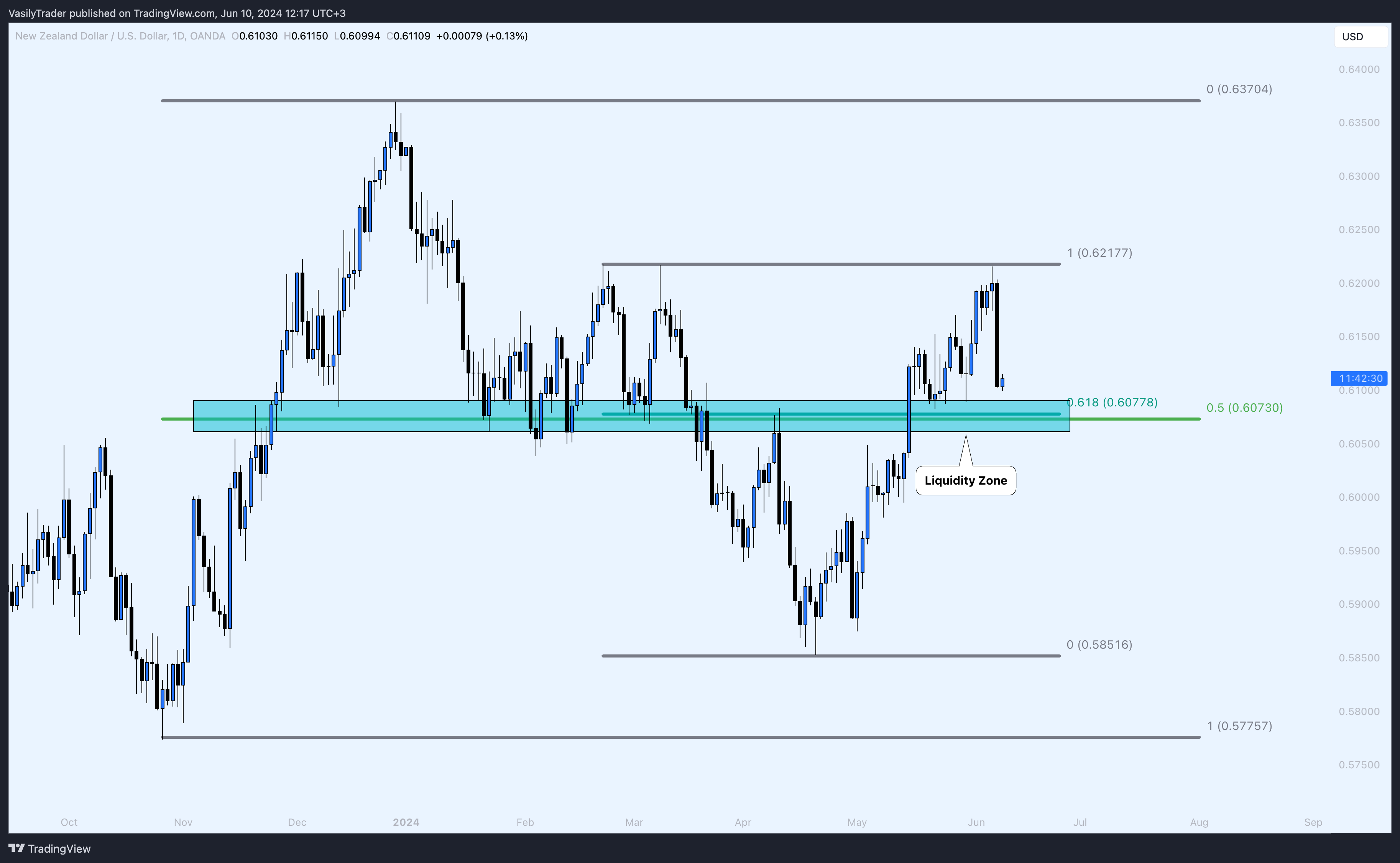 OANDA:NZDUSD Chart Image by VasilyTrader