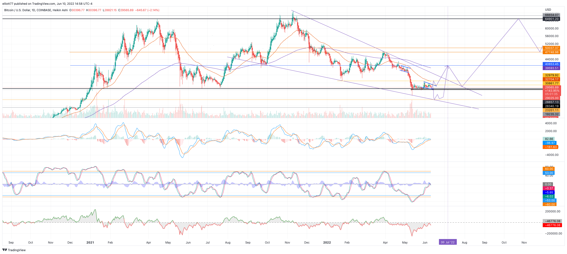 COINBASE:BTCUSD Chart Image by elliott77