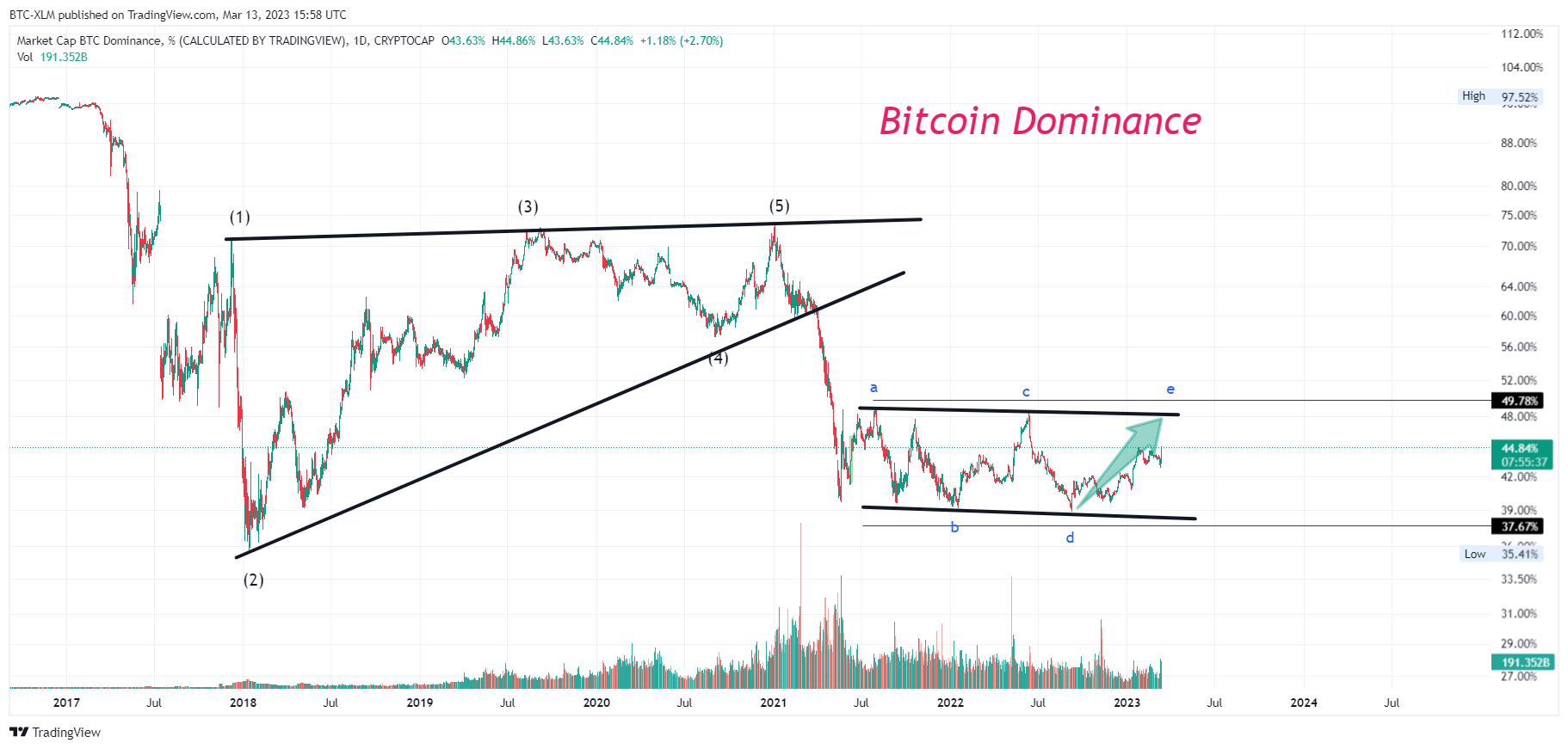 CRYPTOCAP:BTC.D Chart Image by BTC-XLM