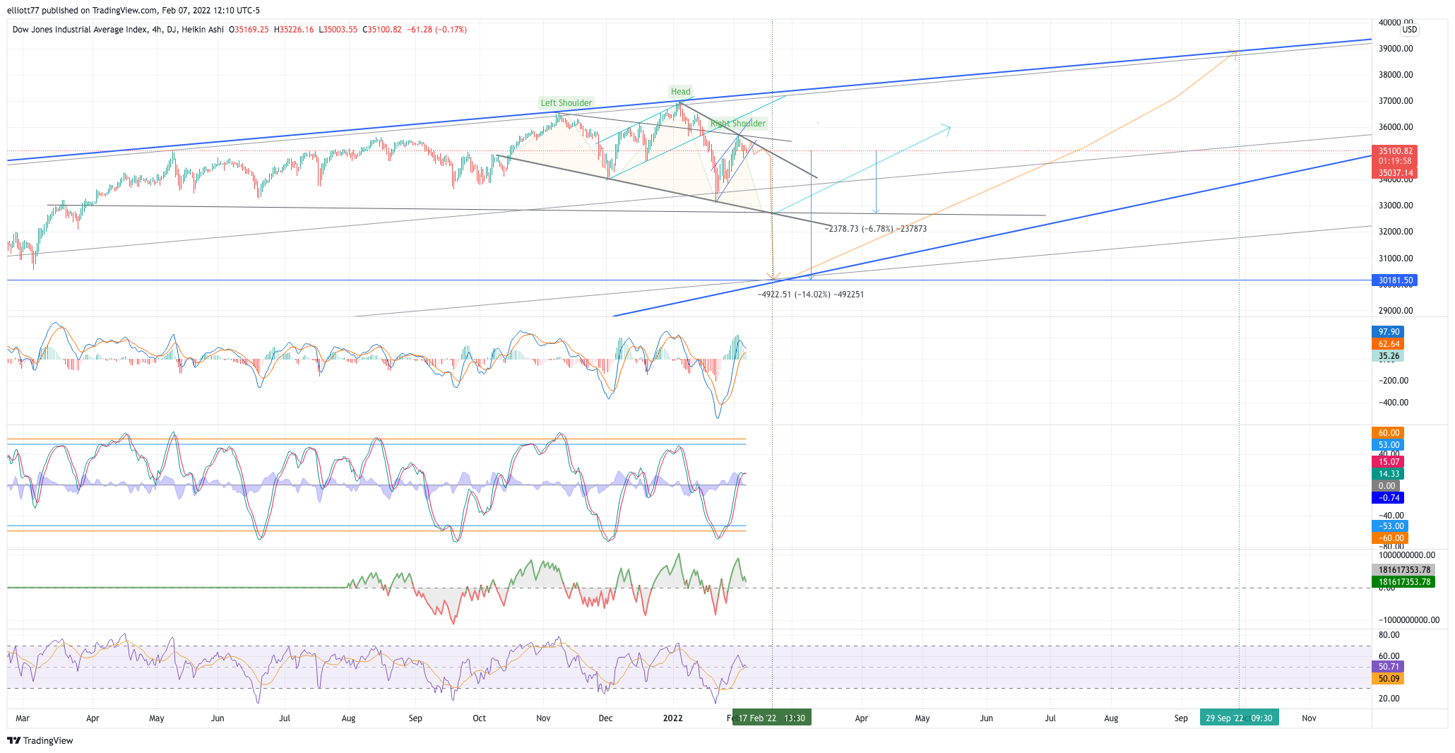 DJ:DJI Chart Image by elliott77