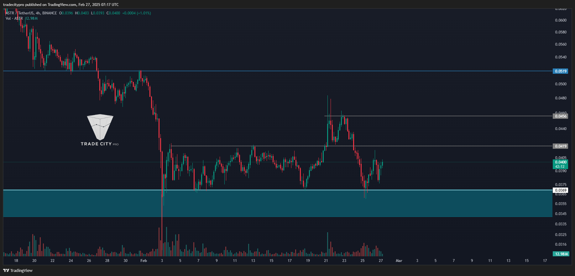 BINANCE:ASTRUSDT Chart Image by tradecitypro