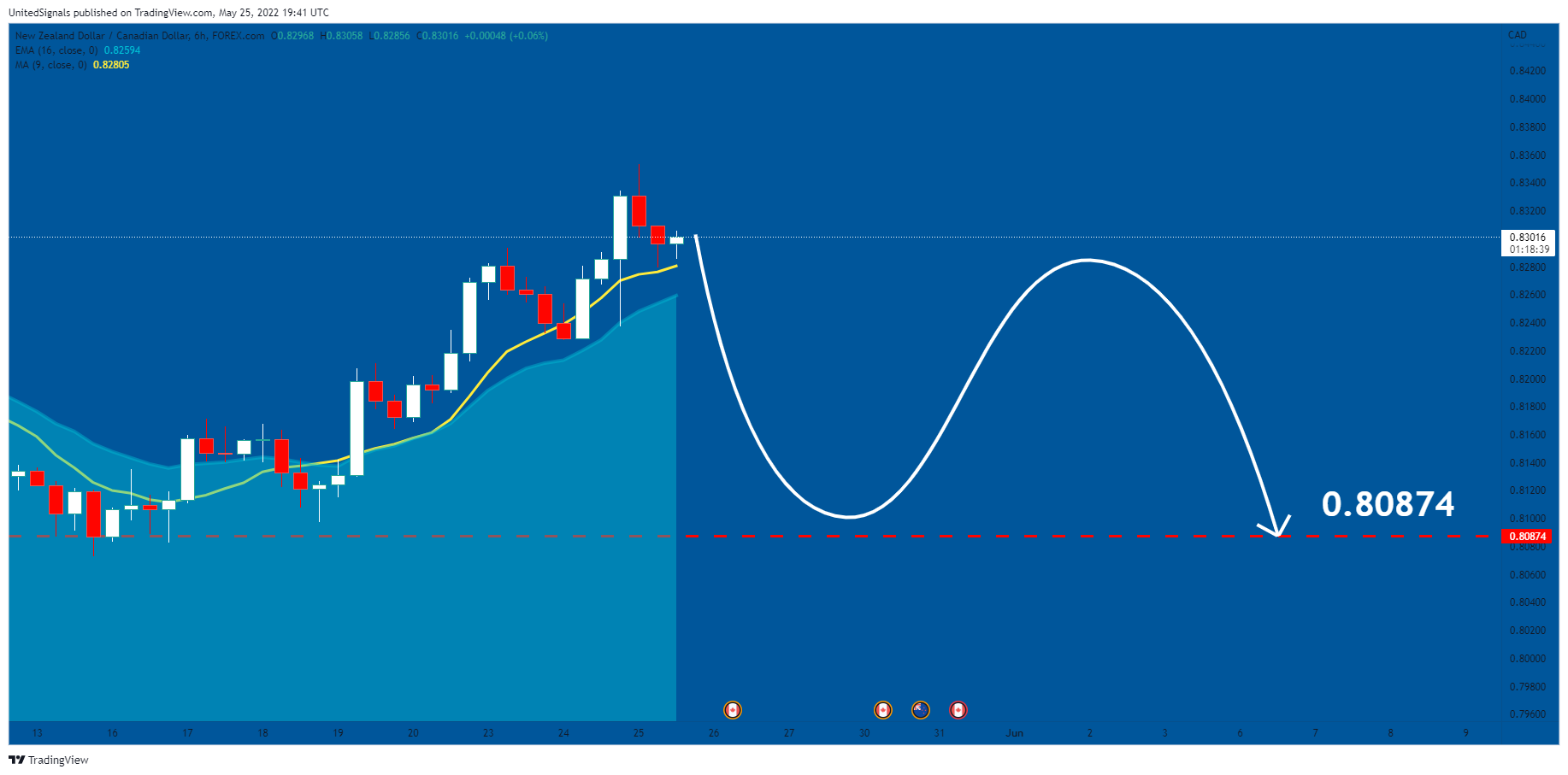 FOREXCOM:NZDCAD Chart Image by UnitedSignals