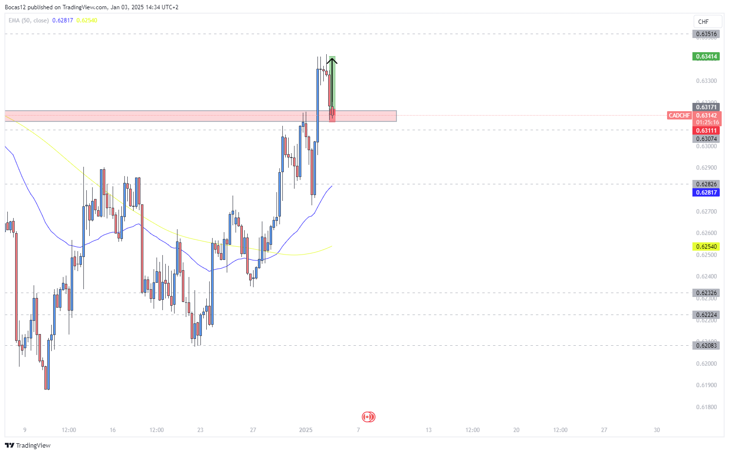 OANDA:CADCHF Chart Image by Bocas12