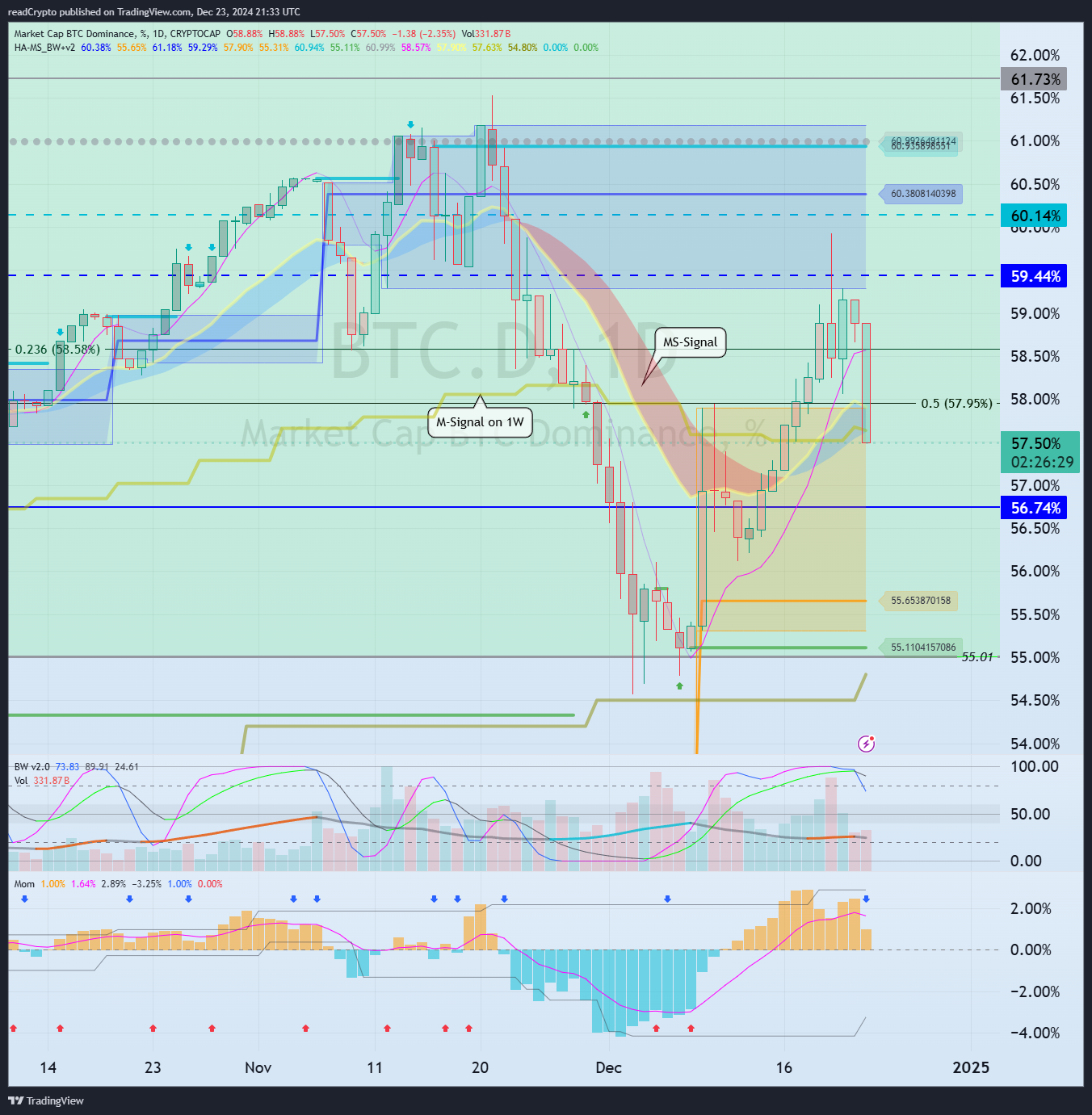 CRYPTOCAP:BTC.D Chart Image by readCrypto