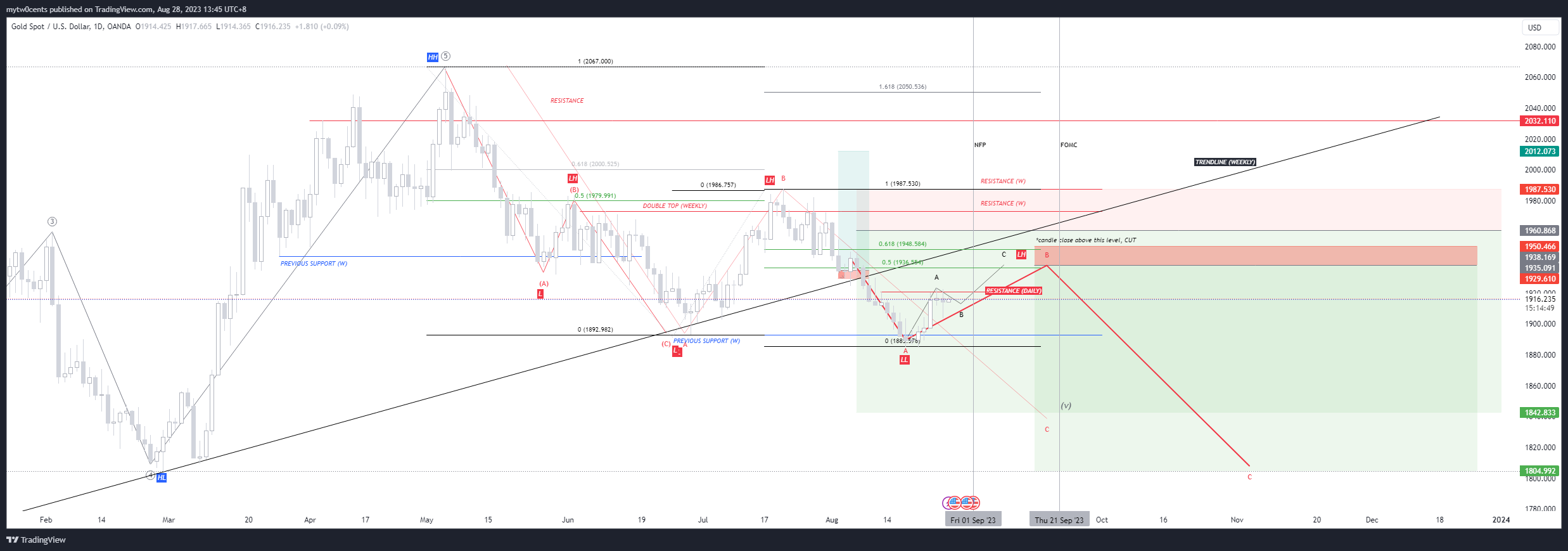 OANDA:XAUUSD Chart Image by mytw0cents