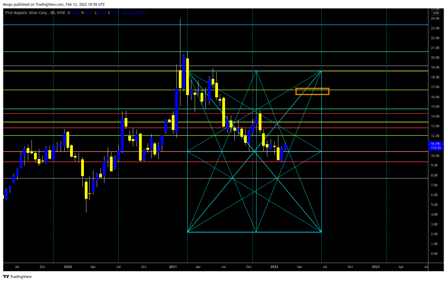 NYSE:AG Chart Image by Keops