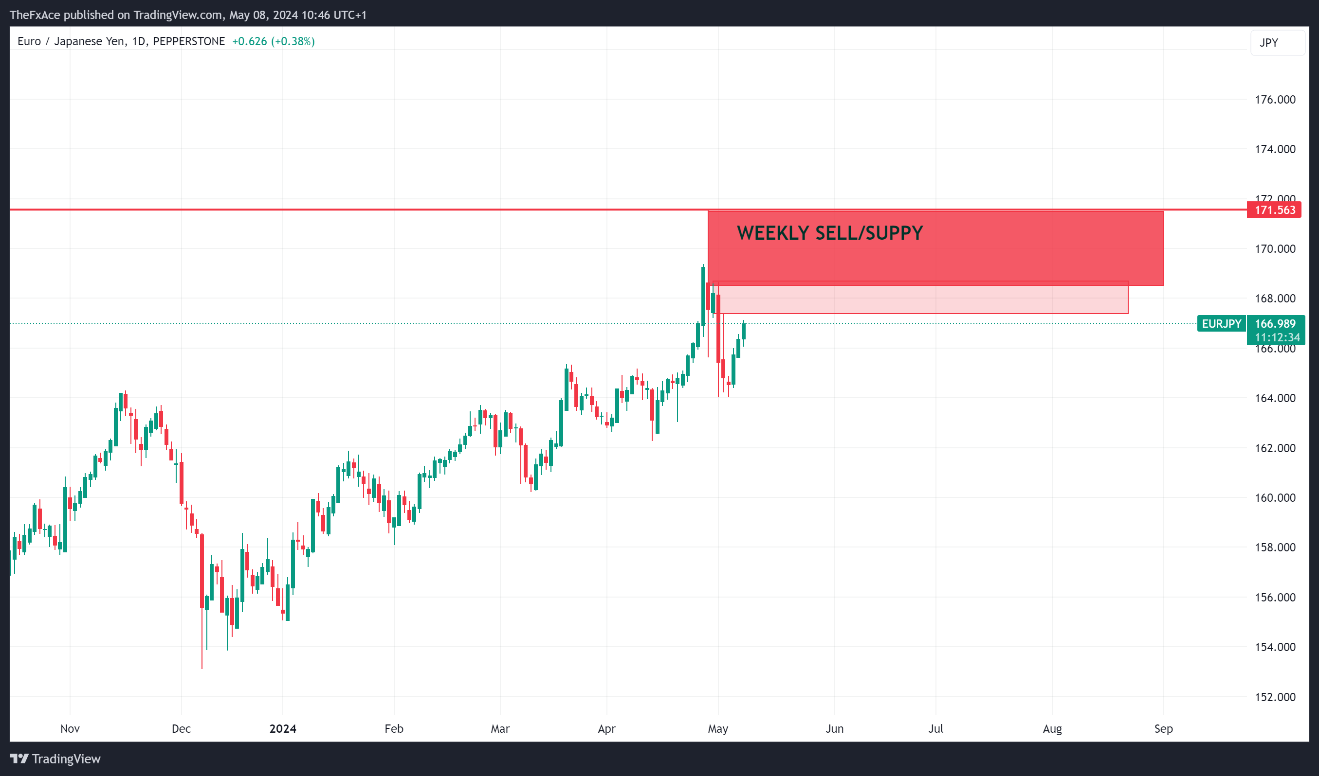 PEPPERSTONE:EURJPY Chart Image by TheFxAce