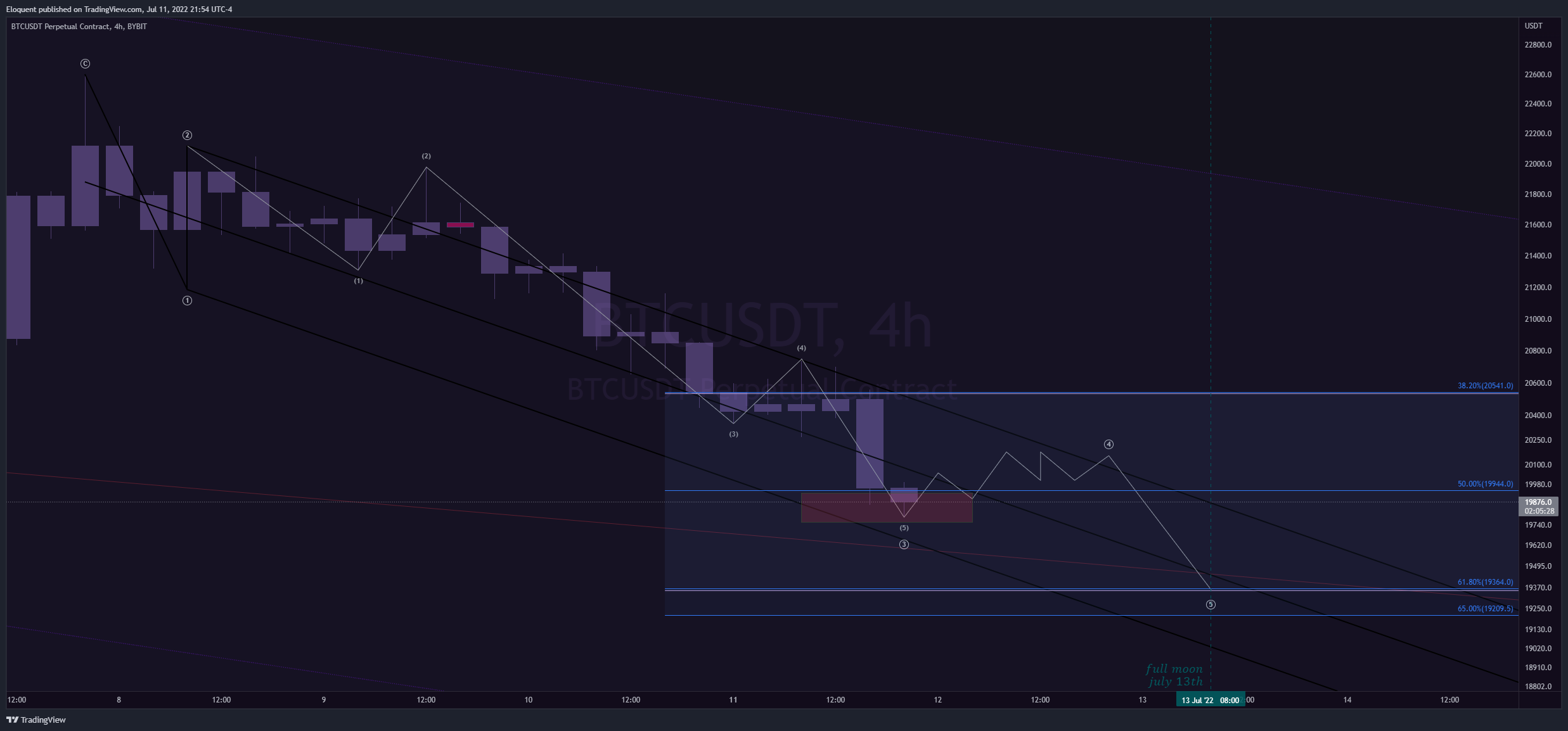 BYBIT:BTCUSDT Chart Image by notoriousbids