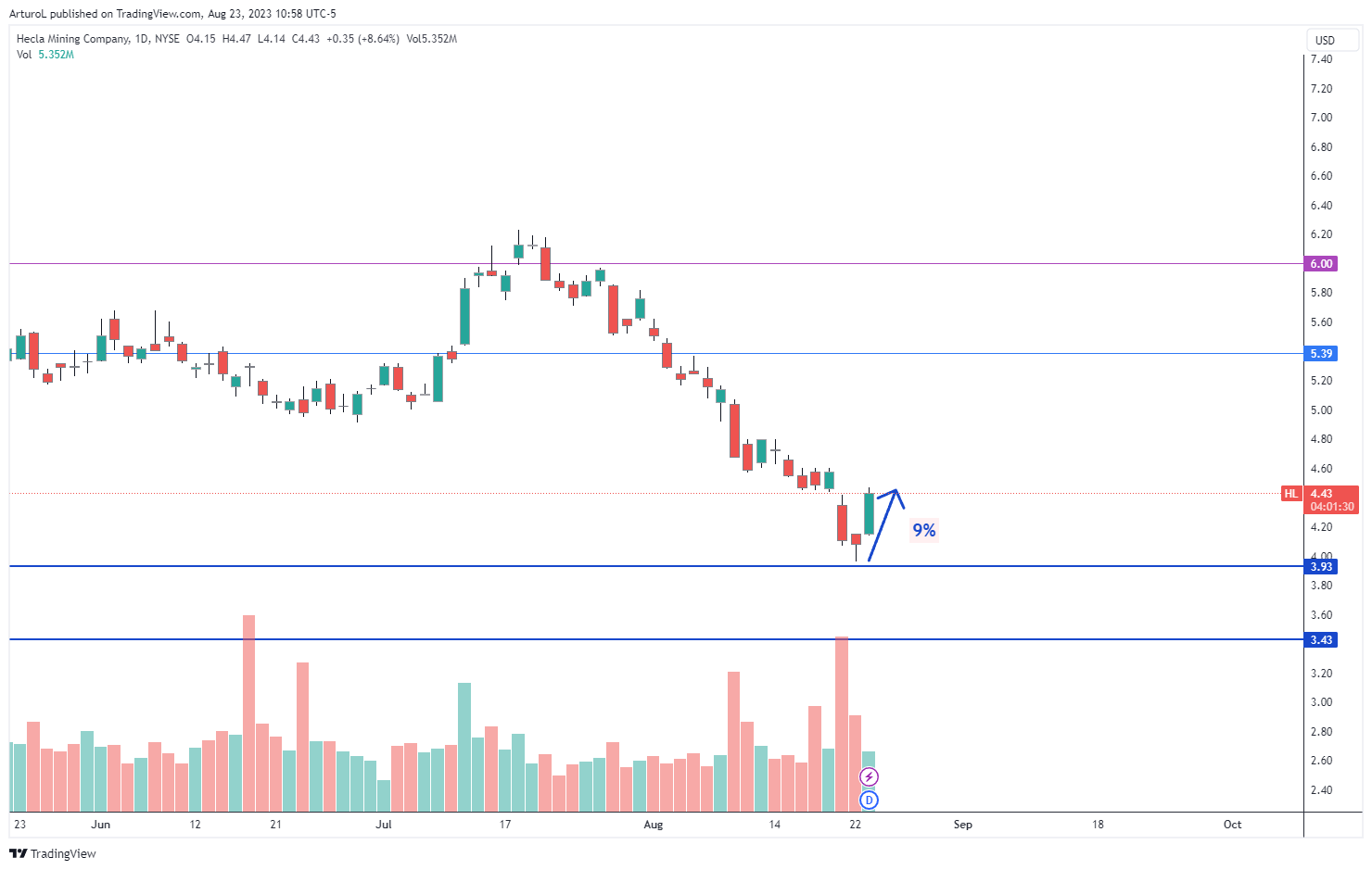 NYSE:HL Chart Image by ArturoL