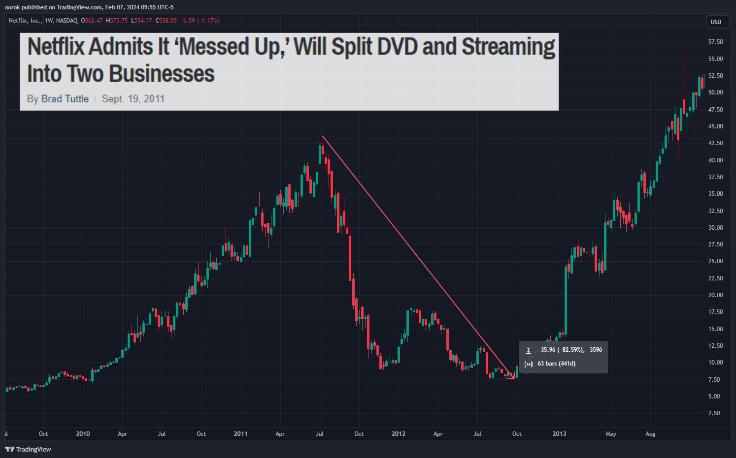 BATS:NFLX Chart Image by norok