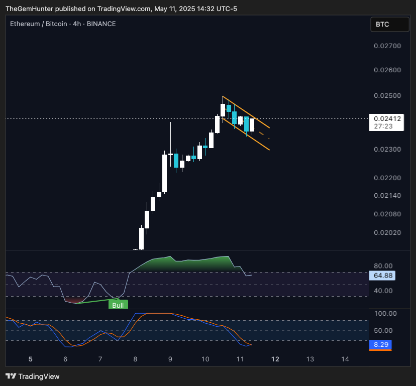BINANCE:ETHBTC Chart Image by TheGemHunter