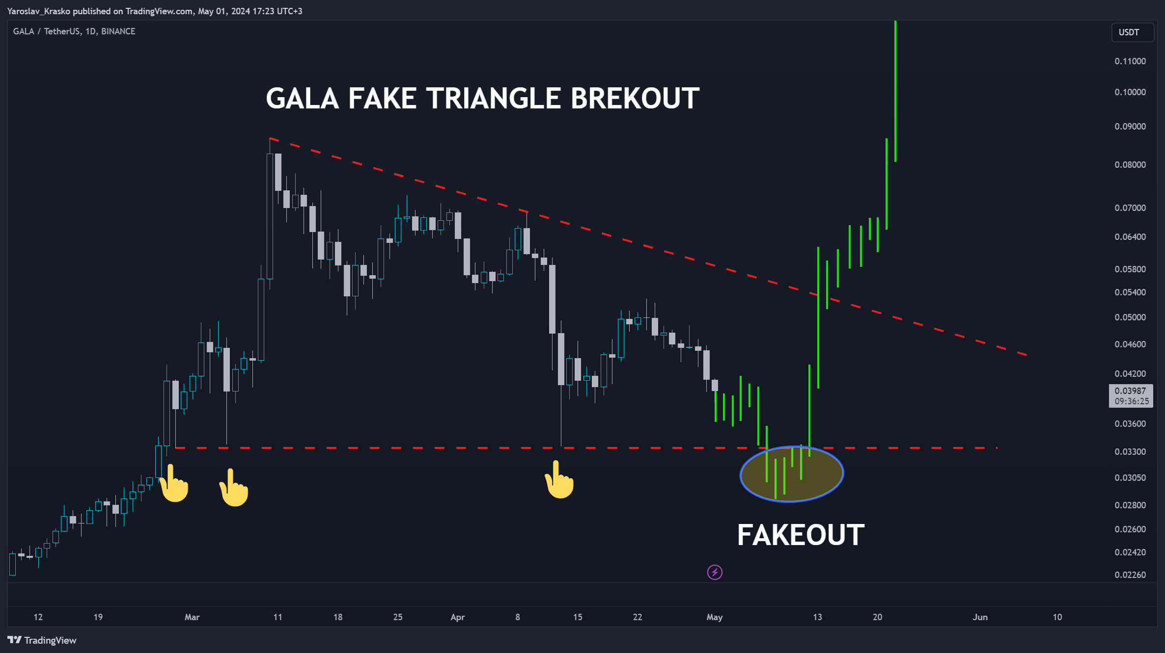BINANCE:GALAUSDT Chart Image by Yaroslav_Krasko