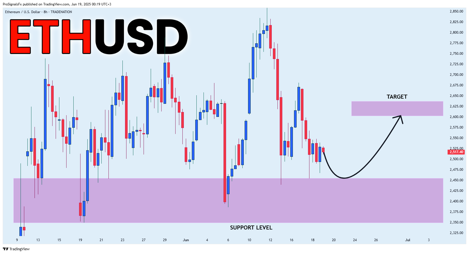 TRADENATION:ETHUSD Chart Image by ProSignalsFx