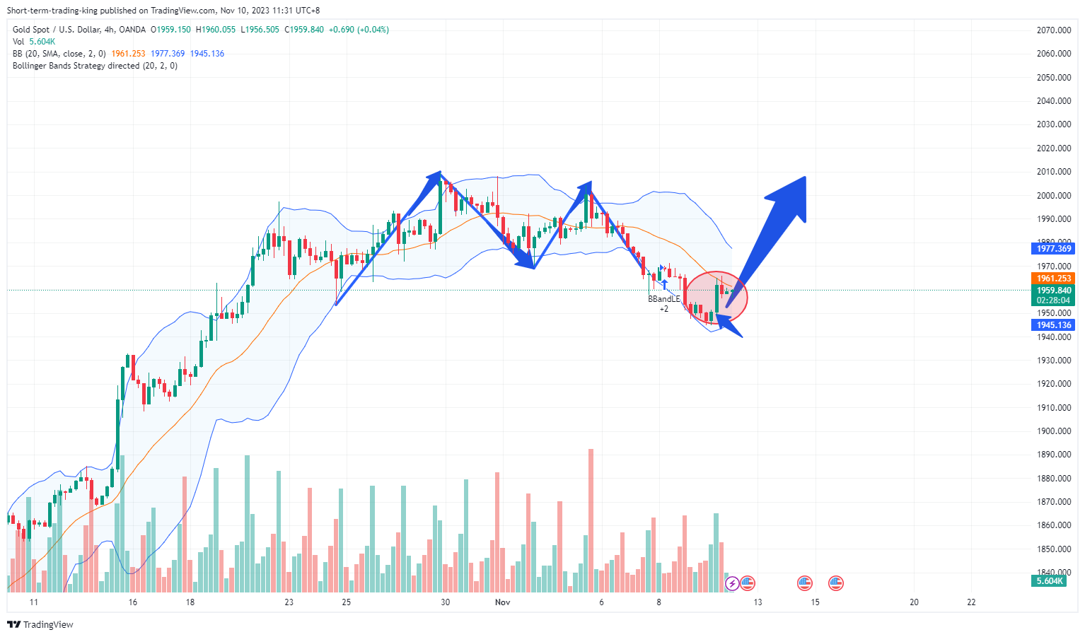 OANDA:XAUUSD Chart Image by Short-term-trading-king