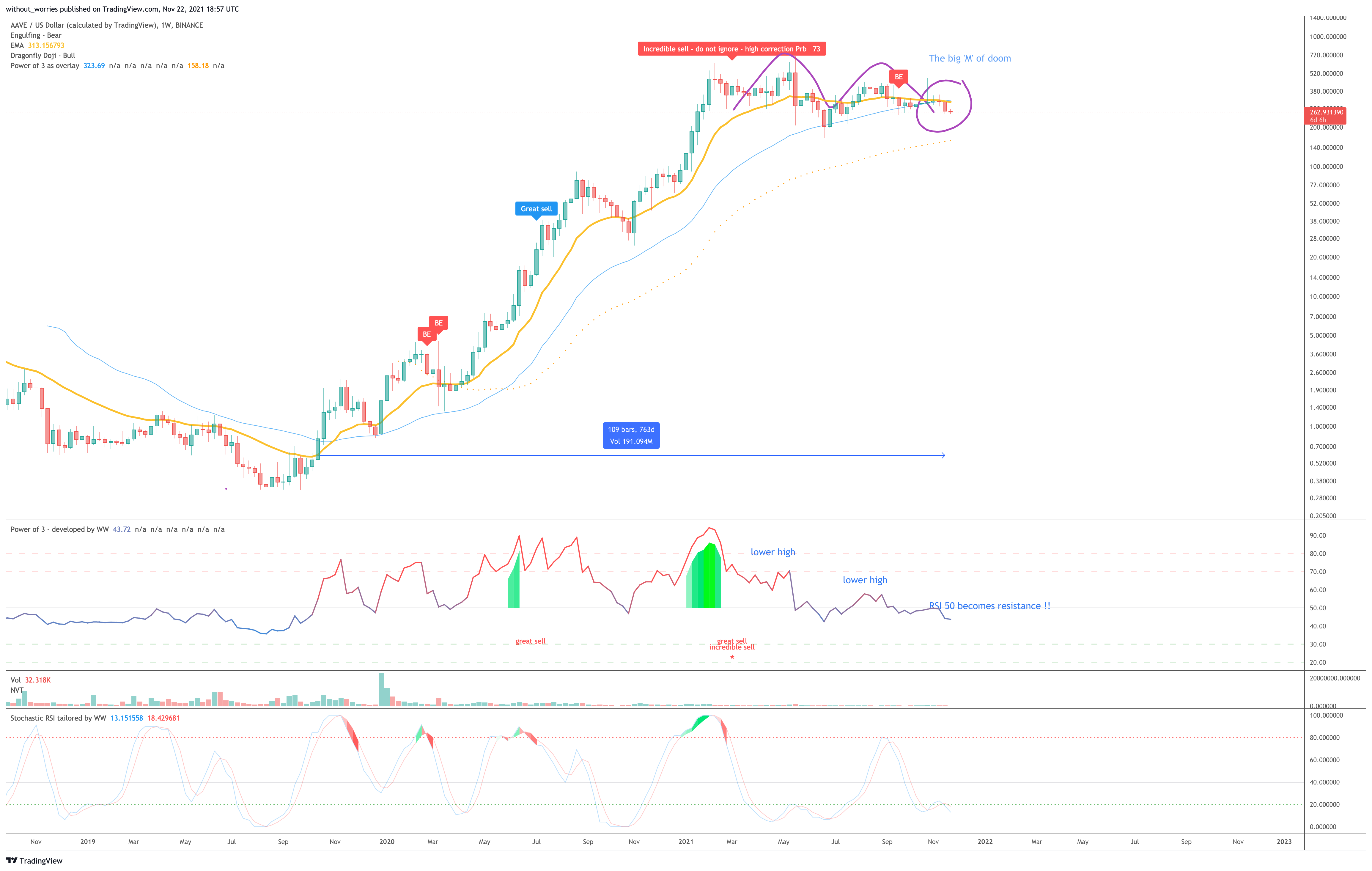 BINANCE:AAVEUSD Chart Image by without_worries