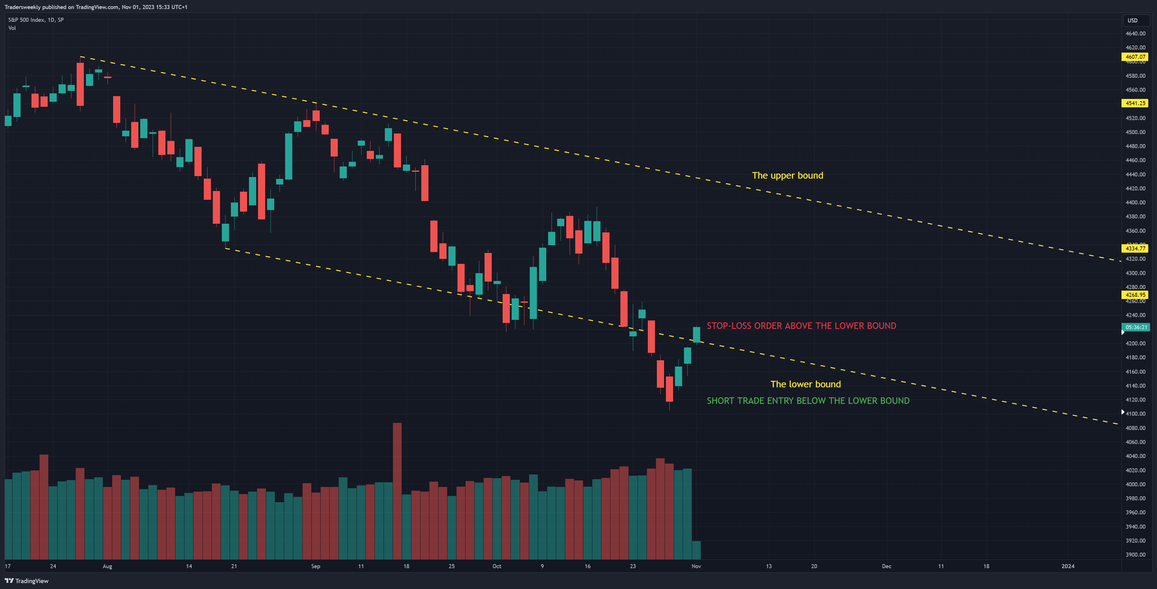 SP:SPX Chart Image by Tradersweekly