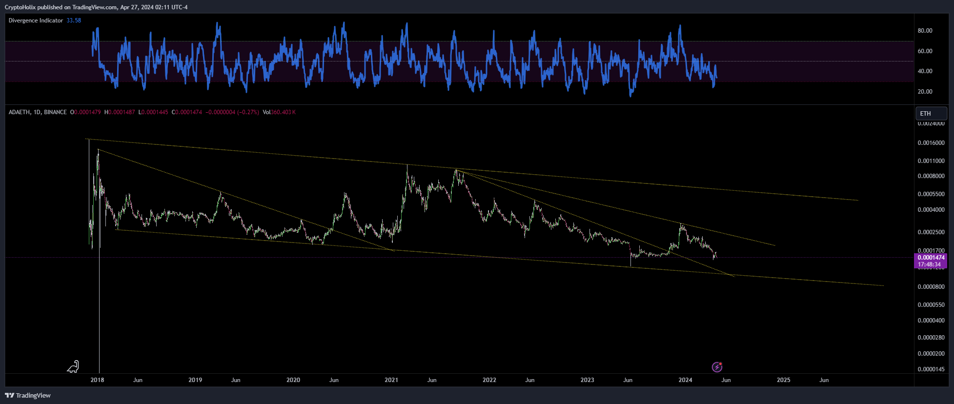 BINANCE:ADAETH Chart Image by CryptoHolix