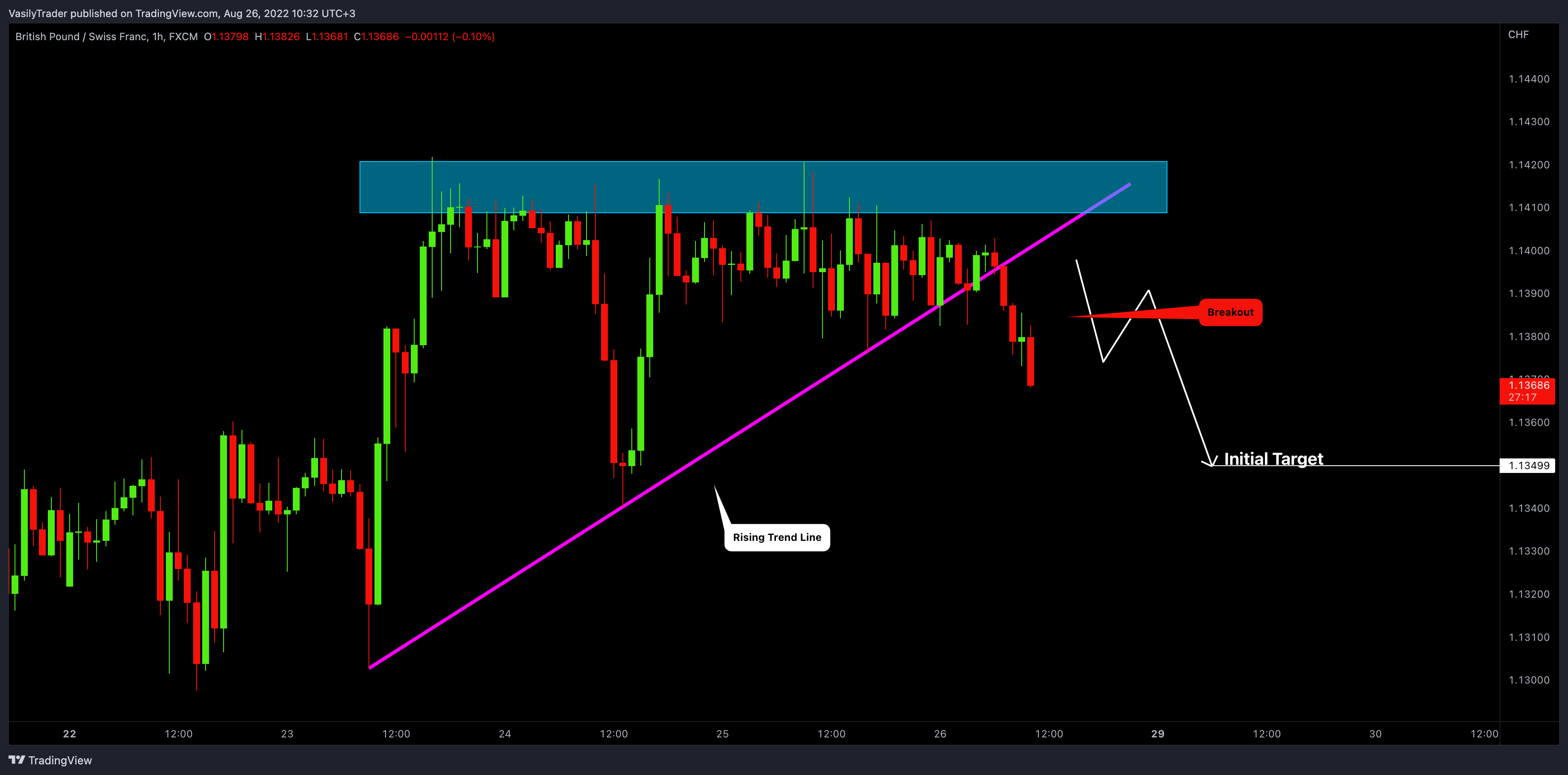 FX:GBPCHF Chart Image by VasilyTrader