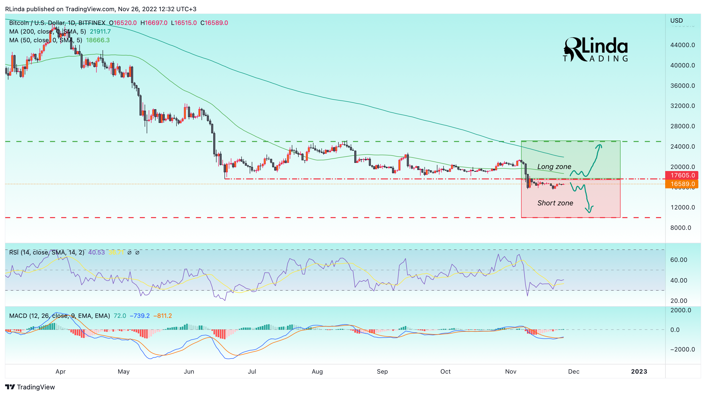 BITFINEX:BTCUSD Chart Image by RLinda
