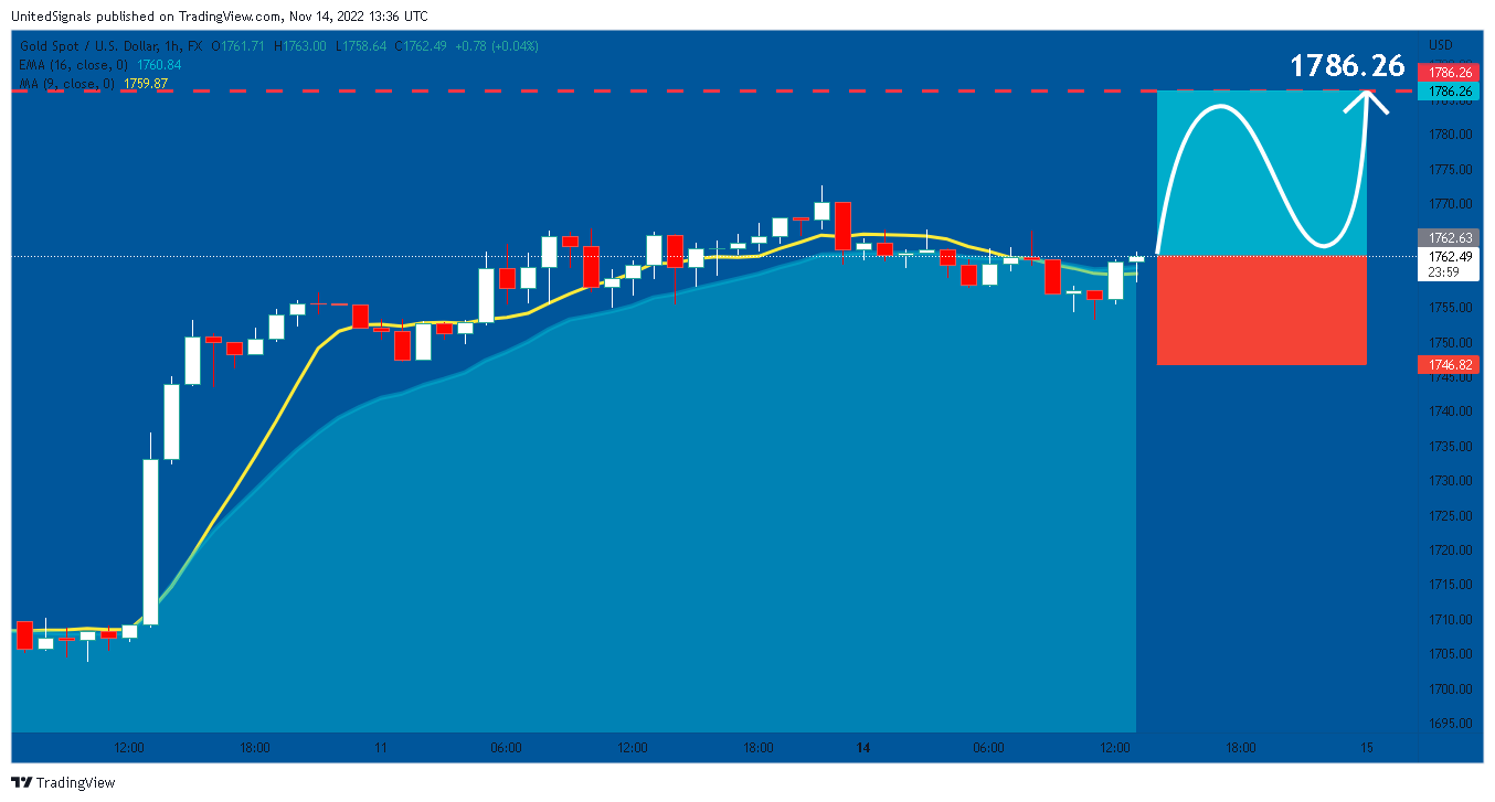 FX:XAUUSD Chart Image by UnitedSignals