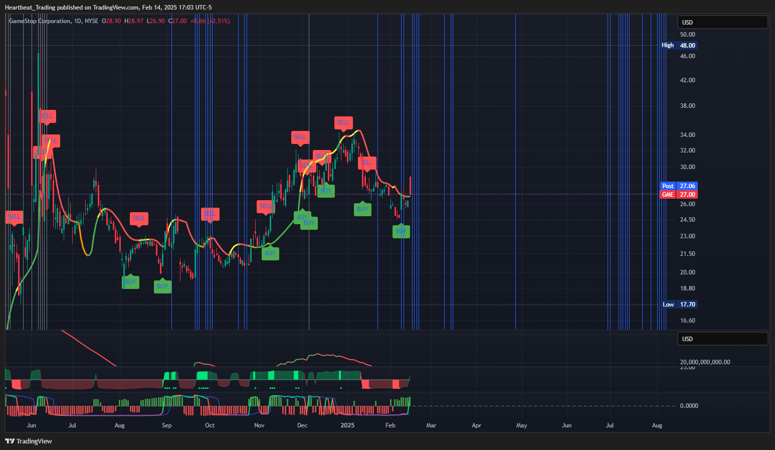 BATS:GME Chart Image by Heartbeat_Trading