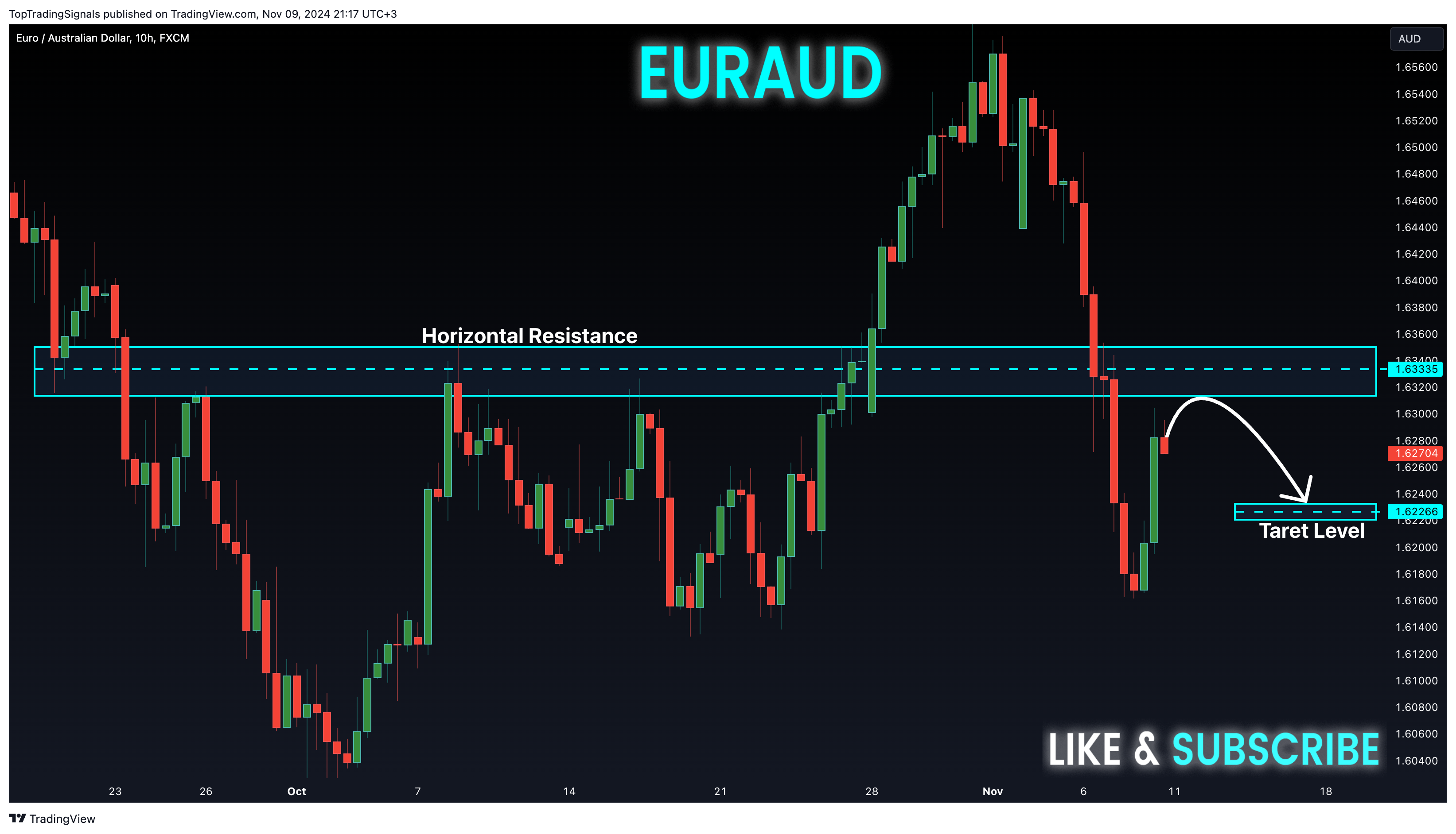 FX:EURAUD Chart Image by TopTradingSignals