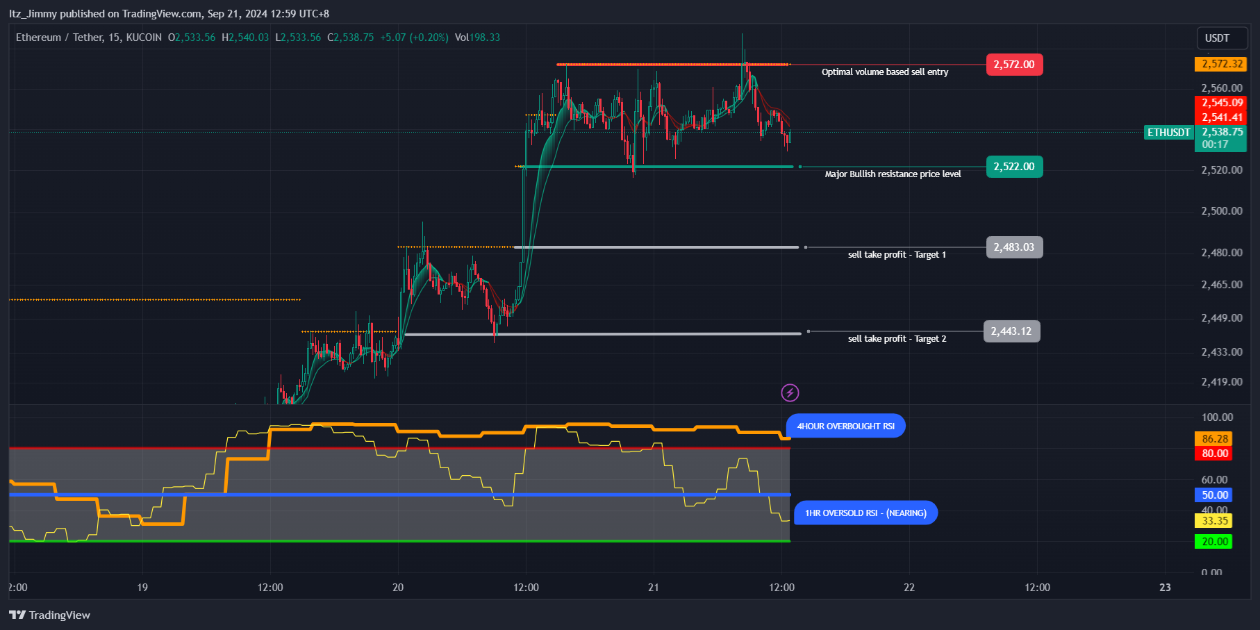 KUCOIN:ETHUSDT Chart Image by Data_Driven_Trading