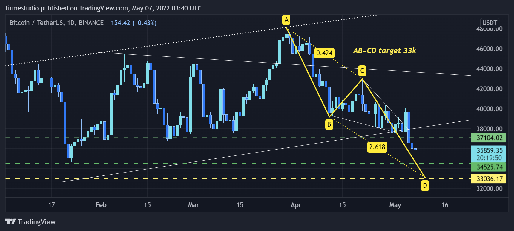 BINANCE:BTCUSDT Chart Image by firmestudio