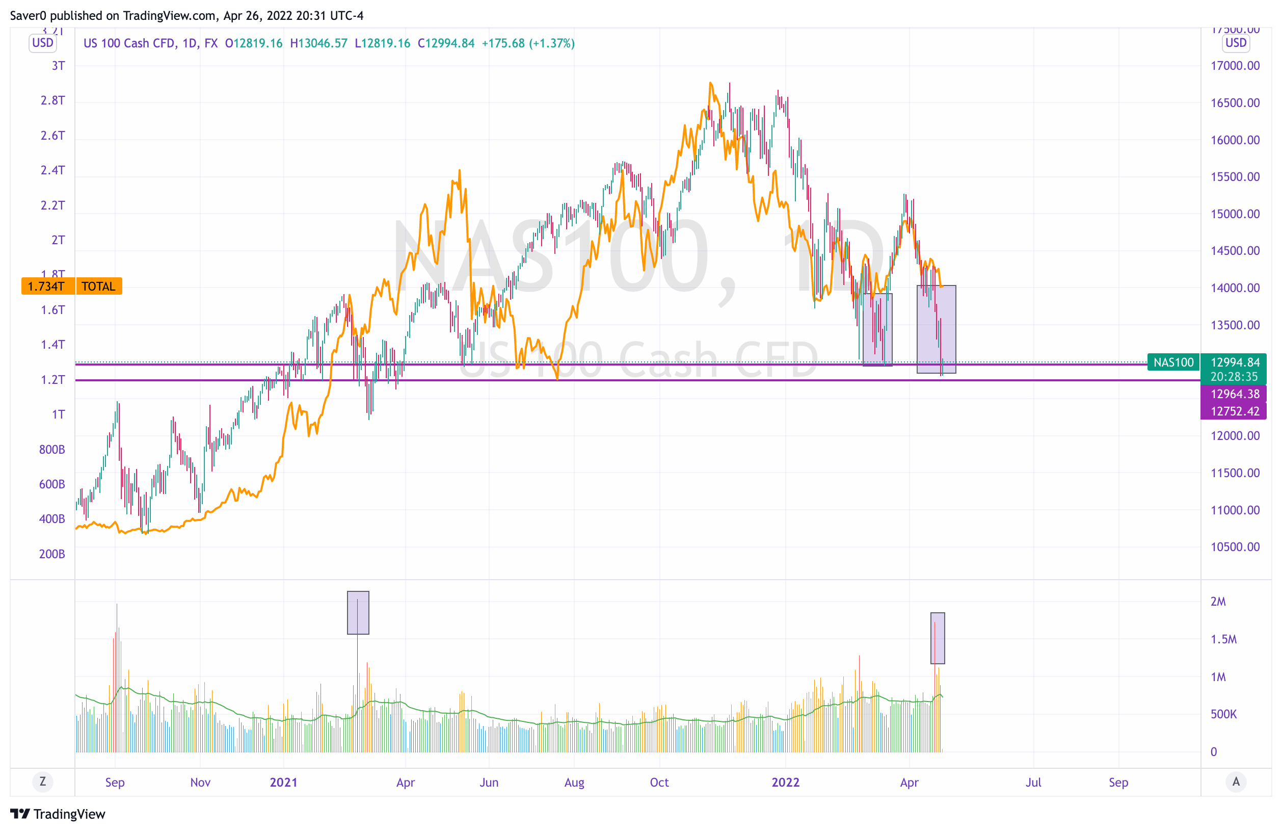 FX:NAS100 Chart Image by Saver0
