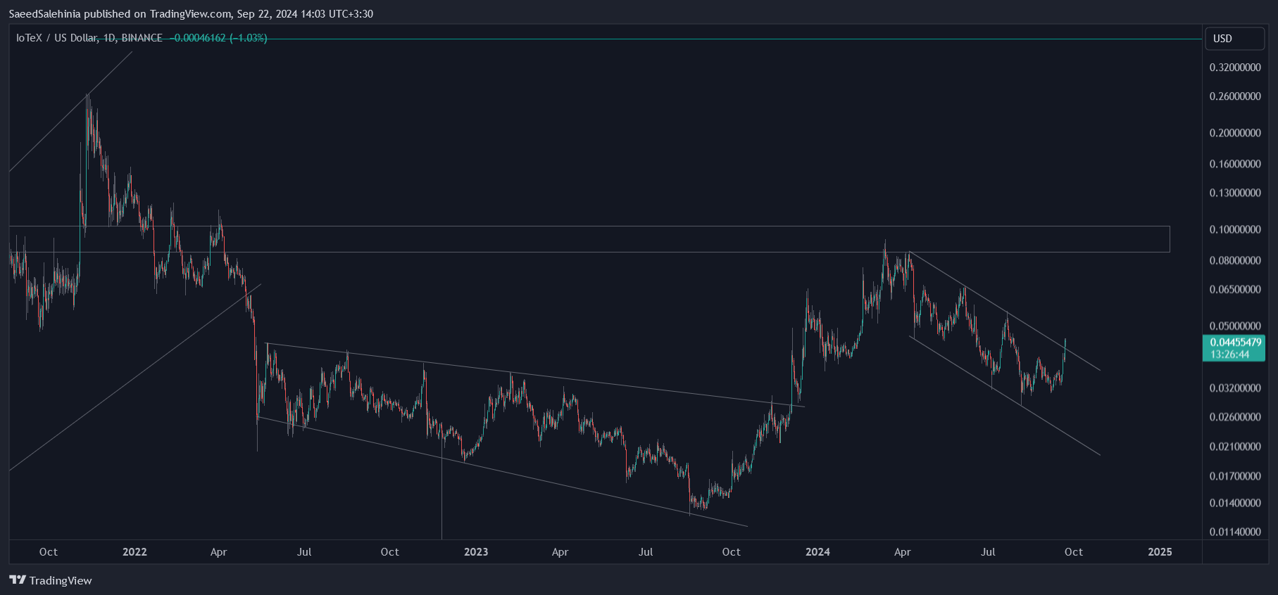 BINANCE:IOTXUSD Chart Image by SaeedSalehinia