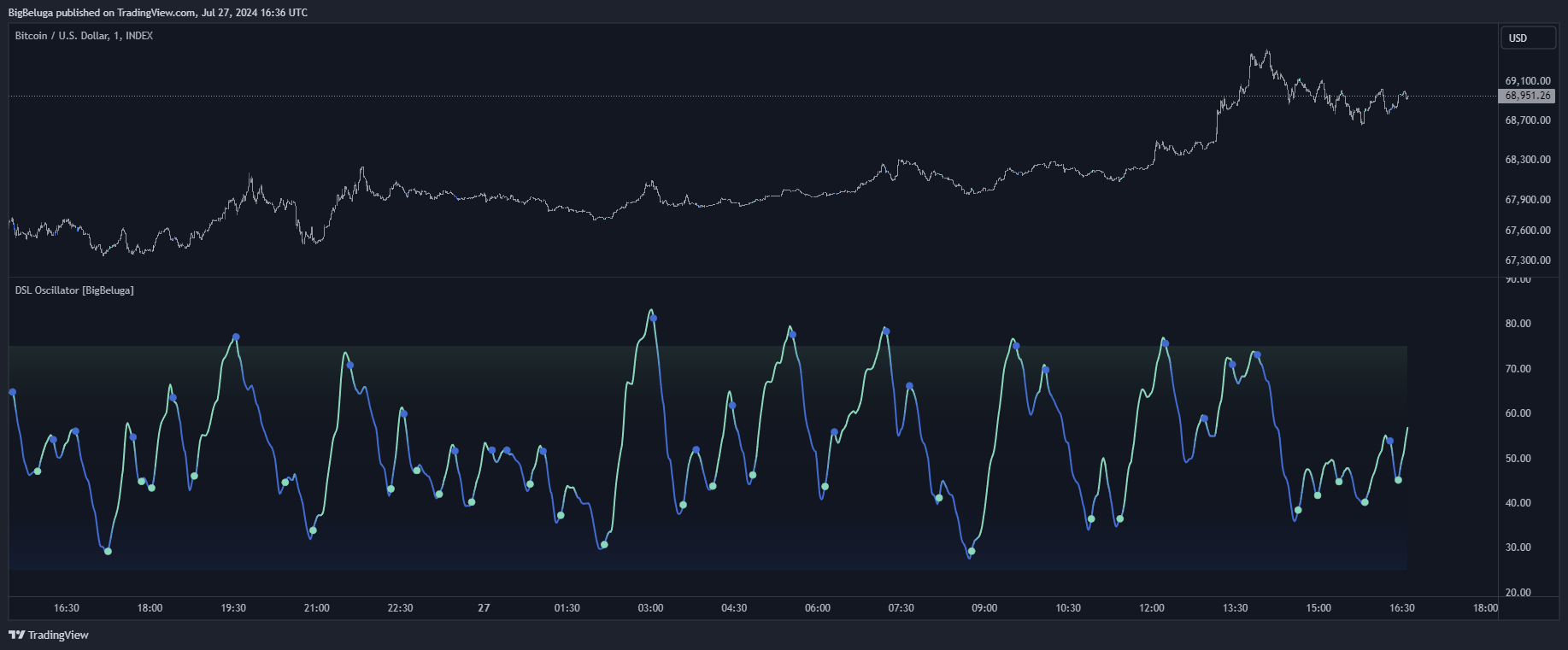INDEX:BTCUSD Chart Image by BigBeluga