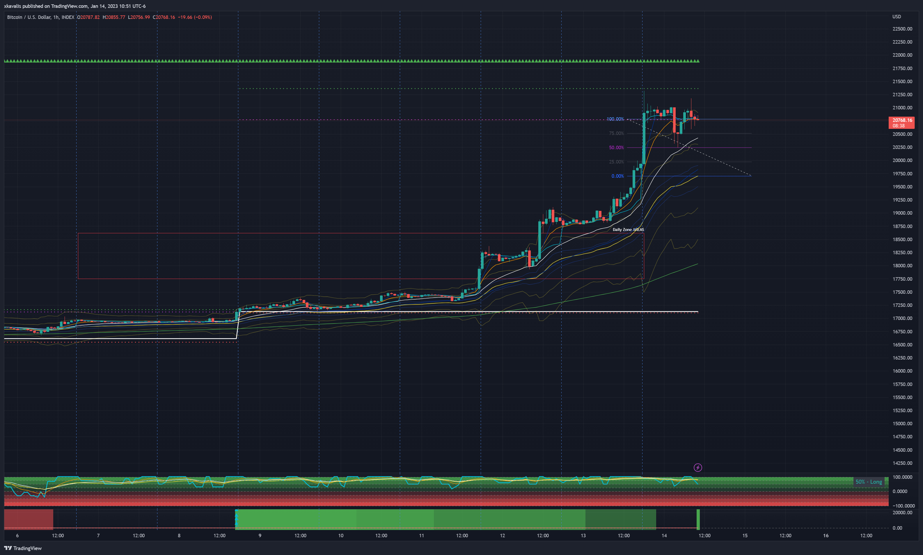 INDEX:BTCUSD Chart Image by RexDogActual